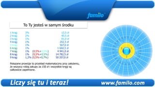To Ty jesteś w samym środku
1 krąg      3%                            13,5 zł
2 krąg      2%                            40,5 zł
3 krąg      1%                            81,0 zł
4 krąg      1%                           202,5 zł
5 krąg      1%                           567,0 zł
6 krąg      1%                         1 660,5 zł
7 krąg      1% (0,5%+0,5%)             4 941,0 zł
8 krąg      1% (0,5%+0,5%)            14 782,5 zł
9 krąg      1,2% (0,5%+0,7%)          50 207,0 zł

Pokazane prowizje to przykład matematyczny przy założeniu,
że wszyscy robią zakupy za 150 zł i wszystkie kręgi są
całkowicie zapełnione.
 