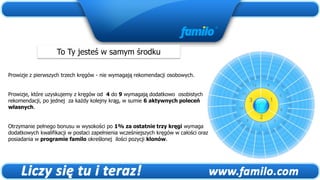 To Ty jesteś w samym środku

Prowizje z pierwszych trzech kręgów - nie wymagają rekomendacji osobowych.


Prowizje, które uzyskujemy z kręgów od 4 do 9 wymagają dodatkowo osobistych
rekomendacji, po jednej za każdy kolejny krąg, w sumie 6 aktywnych poleceń
własnych.


Otrzymanie pełnego bonusu w wysokości po 1% za ostatnie trzy kręgi wymaga
dodatkowych kwalifikacji w postaci zapełnienia wcześniejszych kręgów w całości oraz
posiadania w programie familo określonej ilości pozycji klonów.
 