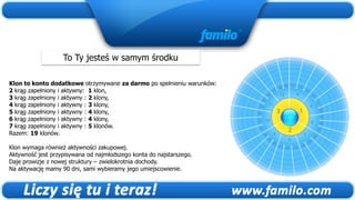 To Ty jesteś w samym środku

Klon to konto dodatkowe otrzymywane za darmo po spełnieniu warunków:
2 krąg zapełniony i aktywny: 1 klon,
3 krąg zapełniony i aktywny : 2 klony,
4 krąg zapełniony i aktywny : 3 klony,
5 krąg zapełniony i aktywny : 4 klony,
6 krąg zapełniony i aktywny : 4 klony,
7 krąg zapełniony i aktywny : 5 klonów.
Razem: 19 klonów.

Klon wymaga również aktywności zakupowej.
Aktywność jest przypisywana od najmłodszego konta do najstarszego.
Daje prowizje z nowej struktury – zwielokrotnia dochody.
Na aktywację mamy 90 dni, sami wybieramy jego umiejscowienie.
 