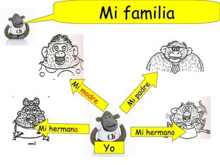 Mi familia
Mi hermano
M
ipadre
Mi hermana
Yo
M
i madre
 
