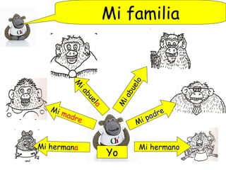 Mi familia
Mi hermano
Mi padre
Mi hermana
Yo
M
iabuela
M
iabuelo
Mi madre
 