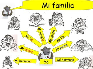 Mi familia
Mi hermano
Mi padre
Mi madre
Mi hermana Yo
Miabuelo
Miabuela M
i tio
M
i tia
 