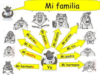 Mi familia
Mi hermano
Mi padre
Mi madre
Mi hermana Yo
Miabuelo
MiabuelaMi tia
Mi tio
M
i prim
a
M
iprimo
 
