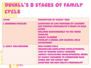 Duvall’s 8 stages of family
cycle
Stage Description of Family task
1. Beginning families Satisfying to live together by learning
and provide personality’s needs to each
other
Relating harmoniously to the three
families
Family planning
Develop a sexual and marital role
adjustment
2. Early Childbearing New parent role
Reconciling conflicting developmental
task of various family member
Jointly facilitating developmental needs
of family members to strengthen each
other and the family unit
Accepting the new child's personality
 