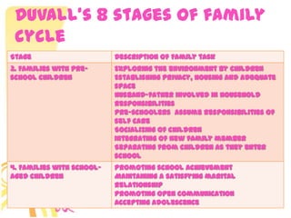 • Lorem ipsum dolor sit amet,
consectetuer adipiscing elit.
Vivamus et magna. Fusce sed sem
sed magna suscipit egestas.
• Lorem ipsum dolor sit amet,
consectetuer adipiscing elit.
Vivamus et magna. Fusce sed sem
sed magna suscipit egestas.
Stage Description of Family task
3. Families with pre-
school children
Exploring the environment by children
Establishing privacy, housing and adequate
space
Husband-father involved in household
responsibilities
Pre-schoolers assume responsibilities of
self care
Socializing of children
Integrating of new family member
Separating from children as they enter
school
4. Families with school-
aged children
Promoting school achievement
Maintaining a satisfying marital
relationship
Promoting open communication
Accepting adolescence
Duvall’s 8 stages of family
cycle
 
