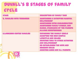 • Lorem ipsum dolor sit amet,
consectetuer adipiscing elit.
Vivamus et magna. Fusce sed sem
sed magna suscipit egestas.
• Lorem ipsum dolor sit amet,
consectetuer adipiscing elit.
Vivamus et magna. Fusce sed sem
sed magna suscipit egestas.
Stage Description of Family task
5. Families with teenagers Maintaining a satisfying marital
relationship
Maintaining open communication
Maintaining family ethical and
moral standards by the parents
Allows independence
6.Launching center families Expanding the family circle
Accepting the new couple
lifestyle and values
Devoting time to other activities
and relationship
Re-establishing the wife and
husband roles
Assisting aging and ill parents
Duvall’s 8 stages of family
cycle
 