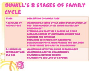 • Lorem ipsum dolor sit amet,
consectetuer adipiscing elit.
Vivamus et magna. Fusce sed sem
sed magna suscipit egestas.
• Lorem ipsum dolor sit amet,
consectetuer adipiscing elit.
Vivamus et magna. Fusce sed sem
sed magna suscipit egestas.
Stage Description of Family task
7. Families of
middle year
Maintaining a sense of ell being psychologically
and physiologically by living in a healthy
environment
Attaining and enjoying a career or other
accomplishment by cultivating leisure time
activities and interests
Sustaining satisfying and meaningful
relationships with aging parents and children
Strengthening the marital relationship
8. Families in
retirement and
old age
Maintaining satisfying living arrangement
Maintaining marital relationships
Adjusting a reduced income
Adjusting to the loss of a spouse
Duvall’s 8 stages of family
cycle
 