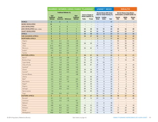 ent
ds

MARRIED DEMOGRAPHY
MARRIED WOMEN USING FAMILY PLANNING* WOMEN USING FAMILY PLANNING*
Modern Methods (%)
Sterilization

Female
18

–

Male

IUD

3

13

–

–

–

Injectables

Pill

WORLD 8
5

Male
Condom
8

Other Modern
Methods

Traditional Methods (%)
Modern Methods (%)
Married Women With Unmet
Married Women Using Modern
Lifetime % of Women Lifetime Riskof Supply of
Women Ages 15-49
Need for Family Planning (%)
Contraception, by Wealth Quintile (%)
Source of
Births per Ages 20-24 Maternal Death,
Any
Total
Total Long-Acting
Total
Total millions)
Other
(in
Sterilization
Modern Methods (%)
Woman Giving Birth
2010
Method Spacing Limiting Reversible
Modern
Permanent Middle
Traditional
Periodic
Traditional
Poorest
Richest
Female Male
(TFR)
1 in:
2013
2025
(%)
Methods
Methods Fifth
Methods
Abstinence Withdrawal by Age 18
Methods
Public
Private
Births
Births Contraceptives Fifth
Total
Fifth IUD
–

180 –

63
–

–

57

–

1317

291
10

274
–

1.6
–

–

–

3,800 –

72
–

–

63

–

––

2

6
1,542

3
1,686

3
2.6

–

–

150 –

–
62

–

56

–

1418

– 21

–
19

2

–

14

1,162
8

1,357
4

3.0
4

20 1

120
60

38
54

10

47 10

520

34 16

42
15

1 48

5

9 Armenia
9

5
2

––

–

8

15

1

5

LESS DEVELOPED 5EXCL. CHINA)2
(
9
9
LEAST DEVELOPED
11
10
2

2

222
5

297
3

4.4
2

30 1

52
60

34
35

14

29 10

224

23 3

3
27

– 37

1

11 Azerbaijan
10

2

5
267

3
361

1
4.8

25 1

59
46

38
33

15

27

8

523

17 2

24
2

– 34

4

9 Georgia
9

2

5
211

3
297

1
5.2

28 1

59
39

37
26

16

21

8

225

10 2

16
2

– 29

1
18

–

1

2

–

4

AFRICA 9
9

–

1

SUB–SAHARAN AFRICA
10
5
2

18

2

2

NORTHERN AFRICA
–
26
1

–

–

–

–

2.3

0

1.0

–

36.1

5

1.5

–

6.8

Algeria 45.9
–

2.3

10 Iraq

6
55

3
64

2
3.2

– 2

120 –

–
53

5

47

7

1817

42

–

47 –

– 51

– Jordanb
26

1

9.4
11.0

4.1
12.0

3.3
3.0

– 2.0

430 –

–
61.4

5

52.0 6

11
2.3

50

–

52 –

– 54

2.3

– Lebanon
45.9

2.3

Omanf
7.4
11.9

0.7

0.7

0.5

2.7
21.0

0.4
25.2

0.2
3.0

7 2.0

58
490

39
60.3

3

57.6 8

12
36.6

52 1.0

59
1.0

– 62

36.1

2.3

0.4

21.5
1.8

16.3
2.0

2.9
2.5

– 2.4

620 –

–
41.9

20

20.4 7

27
6.8

15 1.5

20
1.5

– 26

6.8

55

59 –

–

–

4.2

Morocco
–
48.4

–

4.1

10.6
9.2

4.4
9.5

4.1
2.7

8 2.1

56
400

42
67.4

5

56.7 7

11
4.2

3

0.3

–

0.3

Sudana 4.3
0.5

0.3

0.0

1.9
9.2

0.2
12.6

4.6
0.1

– 1.6

31 –

–7.6

–

5.7 –

0.3
29

6

5.6

–

27.8

Tunisia 14.5
1.4

1.3

0.9

8.7
3.1

8.0
3.1

0.6
2.2

– 0.1

860 –

–

51.5 –

12
28.1

z

z

1

1

6
76

7

223

5 z

0.1

–

0.5

2.1

5.0
2.5

7.9 10

1.5
27

2 0.1

5
0.1

Beninb
2.0

1.3

1.8

2
2

1

Egypt 11.9
7.4

WESTERN4AFRICA2
4

5

1.4

Libya
–

9.3

–

6WESTERN ASIA6
7

14

3

8

ASIA (Excl. China)
–
–

2

–

1

– –

19

–

–

–

13

5ASIA

–

–

3

Male
Condom

2.5
3

–

18
–

Pill

1,960
3

–

– 21

Injectables

1,834
6

2

MORE DEVELOPED–
–
–
LESS DEVELOPED6
6
7

WEALTH
MARRIED WOMEN USING FA

UNMET NEED

3
107
2.9
3.5

–
60.2

1
5.7

29 1

38
35

57
18

16

5.2
0.8

23 1.3

53
42

54
12.9

17

12

–

0 0.3
– 5.6

– Palestinian Territory
9.3
2.3
– Saudi Arabiaf
48.4

– 57

4.2

3
0.3

– 20

0.3

Syria 4.3
0.5

0.3

–
5.6

– –

27.8

Turkey
1.4
14.5

1.3

z 21

1

4 Yemen
4

2

– 13

0.5

SOUTH1.3
CENTRAL A
2.0
1.8

10
z

–

CENTRAL ASIA 1.6
6.2
3.2

2

0.2

–

0.3

Burkina Faso
6.2
3.2

1.6

3.5

1.2
3.9

1.0
5.7

0.1
6.0

28 0.0

74
55

24
16.2

18

15.0 7

25
3.7

7 0.2

10
0.2

– 34

0.3

8

14.8

–

2.2

Cape 21.4
11.3 Verde

6.1

1.3

4.3
0.1

1.9
0.1

2.2
2.4

22 0.1

85
480

10
61.3

6

57.1 10

17
3.0

– 14.8

–
14.8

– –

2.2

Kazakhstan
11.3
21.4

6.1

1

0.1

–

0.1

Côte d'Ivoire
2.4
7.1

1.8

1.1

5.7
4.8

3.9
6.4

0.6
5.0

16 1.2

26
53

61
18.2

20

12.5 8

27
0.3

7 0.1

9
0.1

– 20

0.1

Kyrgyzstanb
2.4
7.1

1.8
0.6

6

0.6

–

0.3

Gambiab 2.1
3.9

0.6

0.6

0.9
0.4

0.2
0.6

5.8
0.3

23 0.4

56 –

–9.0

17

8.1 5

0.9
22

4 0.6

8
0.6

– 16

0.3

Tajikistanb
3.9
2.1

5

1.5

0.0

0.6

Ghana
8.8

2.6

1.9

11.3
6.7

8.5
8.5

4.2
0.9

16 1.9

68
39

54
34.7

16

23.4 10

2.4
26

17 1.5

27
1.5

0.023

0.6

Turkmenistan 2.6
8.8
7.7

1

0.1

–

0.2

Guineab 1.2
1.3

0.5

1.4

1.0
2.7

0.3
3.9

5.1
0.3

44 0.4

30
36

385.6

13

4.6 9

0.3
22

3 0.1

–

–

4.0

Guinea–Bissau
1.5
1.2

3.2

0.5

3.9
0.4

1.0
0.6

5.0
–

33 2.8

25 –

14.2
–

5

10.3 1

4.0
6

3

6

0.6

–

0.2

Liberia
4.1

3.8

1.6

0.0

1.2
1.0

1.0
1.4

5.7
0.2

38

24
51

40
11.4

24

10.3 11

0.2
36

1

0.1

–

0.4

Malib
4.0

2.7

0.1

2.5

0.5
3.3

0.0
4.9

6.1
0.1

46 0.4

28
52

44
10.3

20

9.9 7

2.9
28

1

0.1

0.0

0.3

Mauritania
1.0
5.7

0.4

0.5

1.3
0.9

0.2
1.3

1.0
4.8

21 0.1

69
44

239.3

16

8.0 9

1

0.1

–

0.1

Nigerb
2.1

5.6

0.0

4.2

1.7
3.7

0.1
5.9

7.6
–

51 1.6

23
67

30
13.9

13

3

0.3

0.0

1.0

Nigeria 2.5
3.9

2.4

0.5

7.0
39.2

3.6
54.9

6.0
1.6

29 1.8

29
23

74
17.5

13

3

0.3

–

1.0

Senegal 5.1
6.2

0.6

2.9

1.7
3.4

0.5
4.8

5.0
0.2

22 1.1

54
84

14
17.8

22

16.1 8

23
50

45
11.0

18

10.0 10

0.6
27

80 –

15.2
–

23

13.1 14

1.9
37

–

–

7.7

–

Sierra Leone
4.6
4.0

0.1

0.8

1.0
1.5

–
1.9

4.9
–

38

Togo
6.0

2.5

1.8

2.0
1.7

0.9
2.3

4.7
0.1

17 1.0

0.2

Uzbekistan
1.3
1.2

0.5

– 23

4.0

SOUTH1.2
ASIA
1.5

3.2

3 0.6

13
0.6

– 17

0.2

Afghanistan
4.1
3.8

1.6

3 0.1

4
0.1

– 16

0.4

Bangladesh
4.0
2.7

0.1

25
0.3

1 0.1

7
0.1

0.016

0.3

Bhutan
1.0
5.7

0.4

12.2 3

0.4
16

2 0.1

2
0.1

– 16

0.1

India 5.6
2.1

0.0

10.5 6

1.3
19

2 0.3

9
0.3

0.021

1.0

Iran
3.9

2.5

2.4

3.7
30

6 0.3

16
0.3

– 30

1.0

Maldives
6.2
5.1

0.6

–

–

–

3

0.3

0.0

0.2

2

–

1

EASTERN 6
AFRICA 2
15

3

87
5

6

0.6

–

2.7

Burundi 2.4
10.4

1.0

0.6

2.4
4.1

3.5
1.9

8

0.8

–

0.1

Comoros3.1
5.6

2.1

2.4

0.2
5.2

0.2
3.2

4.3
1.9

– 0.1

67 –

19.4
–

–

14.2 –

1.7
–

– 0.8

–

–

–

Djibouti10.9
6.1

–

1.0

0.2
1.0

0.3
–

3.7
–

– 1.0

140 –

19.0
–

12

18.0 6

0.6
18

–

0.2

–

0.4

0.6

2.1

1.5
0.8

2.2
0.7

4.9
0.1

25 0.0

86
74

238.0

22

7.3 7

0.4
29

1 0.2

–

2

Eritrea
2.6

2.4

1.4

127
2

–

– 13

10 –

–

5

–

11 0.3

4
0.1

9–

– 21

–

Nepal4.0
4.6

0.1

12
0.3

0.018

0.2

Pakistanb
6.0
2.4

2.5

5.1
1

27 1

55
70

33
27

16

28 11

326

18 2

2
27

– 42

1

15 Sri Lanka
6

6.2
2.3

11

31
87

21.9
12

23

17.7 10

3.3
32

15 0.6

0.6
17

– 26

2.7

SOUTHEAST ASIA
10.4
2.4
1.0

–

–

2

0.8
–

– –

0.1

Cambodia
5.6
3.1

––

– –

–

Indonesia
6.1
10.9

–

0.2
4

– 18

0.4

Laos 1.4
2.6

0.6

2.1

5

0.5

–

0.3

Ethiopia 2.1
20.8

0.2

3.4

22.3
1.3

32.6
0.9

4.8
0.3

22 0.1

67
82

28.6
15

17

27.3 10

3.7
26

13 0.5

0.5
24

– 48

0.3

Malaysia
20.8
2.1

0.2

8

4.8

0.0

1.6

Kenya
21.6

1.8

2.4

10.8
6.0

15.2
4.7

4.5
0.7

26 0.7

55
57

45.5
42

13

39.4 13

3.5
26

17 4.8

4.8
43

0.048

1.6

Myanmar
21.6
7.2

1.8

7.2

2

1.1

0.1

0.4

Madagascar
17.9
6.0

1.1

2.5

5.5
10.8

7.8
9.7

4.6
0.8

36 0.2

81
73

39.9
27

10

29.2 9

1.9
19

18 1.2

1.1
29

0.136

0.4

Philippines
17.9
6.0

1.1

8

9.7

0.1

0.3

Malawi 2.5
25.8

2.4

1.4

3.7
3.9

5.5
0.8

5.6
1.8

35 1.2

36
74

46.1
12

12

42.2 14

1.6
26

35 9.8

9.7
41

0.148

0.3

Thailand
25.8
2.5

2.4

0

Mauritius
8.9 © 2013 Population Reference Bureau
0.1
1.4
3.7
16.0

8.9

0.3

0.3
36.5

0.3
10.1

1.4
26.4

75.8
–

–

39.3 –

2

0.2

1.1

0.3

0.3
5.9

0.1
8.2

5.9
0.1

22
11.6

16

11.3 13

Timor–Leste
1.5 FAMILY – 9.0
8.9
0.1 –
1.4
3.7
4
PLANNING–
WORLDWIDE 2013 DATA SHEET 16.0
11
Vietnam
0.1
29
3 0.2
7
0.2
– 30
0.1
5.1
4.5

–

0.1

Mozambique
5.1
4.5

– 0.0
See notes on 1,000 16
page –
40 0.1

43
77

8.9
1.1

 