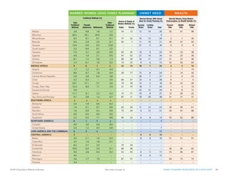 3

0.3
2

0.0
–

0.2

Togo
6.0

2.4

2.5

1

EASTERN 6
AFRICA 2
15

1.8

1.7
2.0

3

2.3
0.9

87
5

127
2

4.7
0.1

17 1.0

80 –

5.1
1

27 1

55
70

11

6

0.6

–

2.7

Burundi 2.4
10.4

1.0

0.6

2.4
4.1

3.5
1.9

6.2
2.3

8

0.8

–

0.1

Comoros3.1
5.6

2.1

2.4

0.2
5.2

0.2
3.2

4.3
1.9

–

2

5

8
ent
ds
2

MARRIED
MARRIED –WOMEN USING FAMILY PLANNING*
Djibouti10.9
0.2
–
–
6.1
–
1.0
1.0

0.2
–
0.4
Modern Methods (%)
0.5
–
0.3
Sterilization
4.8
0.0
1.6
Female Male
IUD
1.1
0.1
0.4

Eritrea
2.6

1.4

Ethiopia 2.1
20.8
Kenya 7.2
21.6
Injectables
Pill
Madagascar
17.9
6.0

0.6
0.2
1.8
Male
Condom
1.1

2.1
3.4
2.4
Other Modern
Methods
2.5

1.5
0.8
22.3
1.3
Total
10.8
6.0
Traditional
Methods
5.5
10.8

–

– 0.1

15.2
–

23

13.1 14

1.9
37

11 0.3

0.3
12

33
27

16

28 11

326

18 2

2
27

31
87

21.9
12

23

17.7 10

3.3
32

15 0.6

0.6
17

67 –

19.4
–

–

14.2 –

1.7
–

– 0.8

0.8
–

– –

WOMEN USING – 1.0
FAMILY PLANNING*
0.3
3.7
140 –
19.0
–
–
–

2.2
4.9
0.7
0.1
Traditional Methods (%)
32.6
4.8
0.9
0.3
15.2
4.5
4.7
0.7
Periodic
Abstinence Withdrawal
7.8
4.6
9.7
0.8

25 0.0
22 0.1
Other
26 0.7
Traditional
Methods
36 0.2

86
74

238.0

67
28.6
82
15
Source of Supply of
Modern Methods (%)
55
45.5
57
42
Public
Private
81
39.9
73
27

UNMET
12 18.0 6

NEED
0.6
18

7.3 7
0.4
22
29
Married Women With Unmet
Need 27.3 10
(%)
3.7
17 for Family Planning 26
13
Spacing39.4 13
Limiting
Births 29.2Births
10
9

–

WEALTH
–
––

0.018

0.2

17
Poorest4.8
Fifth 1.2
18

4.8
43
Middle
Fifth
1.1
29

2.5

1

15 Sri Lanka
6

– 26

2.7

SOUTHEAST ASIA
10.4
2.4
1.0

– –

0.1

Cambodia
5.6
3.1

–

Indonesia
6.1
10.9

–

Laos 1.4
2.6

0.6

– 42

0.2
– 18
0.4
1 0.2
Married Women4Using Modern
Contraception, by24
Wealth Quintile (%) 0.3
0.5
– 48
13 0.5

3.5
26
Total
1.9
19

Pakistanb
6.0
2.4

2
2.1

Malaysia
20.8
2.1

0.2

0.048
Richest
Fifth
0.136

1.6

Myanmar
21.6
7.2

1.8

0.4

Philippines
17.9
6.0

1.1

ASIA 2.5
Thailand
25.8

2.4

8

18
9.7

3
0.1

13
0.3

Malawi 2.5
5
8
25.8

8
2.4

2
1.4

6 3.7
3.9

3 5.5
0.8

3
5.6
1.8

–
35 1.2

36 –
74

–
46.1
12

–
12

–
42.2 14

17
1.6
26

–
35 9.8

–
9.7
41

–
0.148

0.3

–
0

–
8.9

–
0.1

–
1.4

Mauritius –
–
3.7
16.0

–
8.9

–
0.3

10 0.3
36.5

–
0.3
10.1

–
1.4
26.4

–
– 0.0

1,000 –

75.8
–

–

39.3 –

–
1.5
4

– 9.0

8.9
–

0.1 –

1.4

ASIA (Excl. China)
Timor–Leste
3.7
16.0

2

19
0.2

2–

14
0.1

Mozambique
6
7
5.1
4.5

6
1.1

2
0.3

6 5.9
0.3

3 8.2
0.1

3
5.9
0.1

–
40 0.1

43 –
77

–
22
11.6

–
16

–
11.3 13

18
0.1
29

–
3 0.2

–
7
0.2

–
– 30

0.1

WESTERN ASIA1.1
Vietnam
5.1
4.5

8

15
0.8

1
0.0

5
0.5

Rwanda 7.1
9
9
26.3

5
2.9

2
6.8

8 2.9
6.4

4 4.2
2.9

4
4.7
3.5

1
5 0.1

60
54
92

38
51.6
7

10
11

45.1 10

20
6.8
21

34
39 0.8

42
47
0.8

48
0.050

0.5

Armenia
EAST ASIA
26.3
7.1

2.9

Somalia10
11
0.2
0.8

2
0.0

2–

5 2.3
13.4

3 3.4
0.4

2
6.8
0.3

1
–12.8

60
16 –

35
14.6
–

14
21

1.2 10
5

24
0.1
26

23
0

27 –
0

– 37
4

0.1

Azerbaijan
China 0.8
0.2

0.0

2
0.8

2
0.1

5 2.7
2.5

3 3.9
0.0

1
5.1
0.1

– 1
2.5

– 59
–

383.5
–

15
–

1.0 8
–

23
0.0
–

17 0.0
–

24
–
0.0

– 34
–

0.0

Georgia
China,0.2
Hong Kong
0.0
0.8

–

3–

–

1
0.1

0

2
0.0

–

4
0.0

South Sudana
9
9
0.0
0.2

5

2
3.5

–
0.0

1
0.6

Tanzania 5
10
10.6
6.7

–
0

–
2.9

–
0.1

18
0.5

Uganda26
–
14.1
2.9

–

8.9

2
2.3

2
3.6

5
7.0
11.2

3
3.1
16.5

1
5.4
2.9

28 1
0.9

59
38
63

37
35
34.4

16

27.4 8
9

25
2.9

10 3.5
19

16
23
3.5

0.029
38

0.6

Iraq c
Japan 6.7
10.6

1
2.7

1
2.9

6 8.3
4.0

3
12.9
1.4

2
6.2
2.1

33 2
0.5

49 –
47

–
30.0
52

5
21

7
26.0 14

17
3.2
34

42 3.0
13

47
2.9
25

0.151
39

0.5

Jordanb
Korea,2.9
North 2.7
14.1

2.3

–
9

–
1.9

–

2.3
0.1

Zambia 45.9
–
8.5
11.0

2.3
4.7

1.4
6.7

9.4
3.3
8.1

4.1
5.0
1.2

3.3
5.9
5.6

34 2.0
1.3

37 –
68

–
40.8
29

5
16

6
32.7 11

11
0.5
27

50 1.9
31

52
1.9
23

– 54
48

0.1

Lebanon
Korea, South 4.7
8.5
11.0

0
1

1.0
1.1

–

36.1
0.2

Zimbabwe
7.4
11.9
8.3
41.3

0.7
3.1

0.5
3.2

2.7
3.6
1.3

0.4
5.2
0.1

0.2
3.8
1.0

21 2.0
0.2

58
52
73

39
58.5
25

3
9

57.3 8
6

12
2.9
15

52 1.1

59
1.1
56

– 62
64

0.2

Omanf
Mongolia
8.3
41.3

5

1.5
1

–
z

6.8
z

MIDDLE AFRICA 2.3
9.3
1–
2
3

0.4
1

21.5
31
9

2.9
6.1
1

30 2.4
2

30 –
22

–
17
74

7

27
z
25

15 1
2

20
1
5

z 26
16

z

16.3
45
6

20
18

7

3.1

Palestinian Territory
1EUROPE
2
3

–
1

–
0.1

–
0.0

4.2
0.4

Angola 48.4
–
1.4
2.2

–
0.3

4.1
0.2

10.6
4.8
1.7

4.4
7.3
1.2

4.1
6.3
0.1

– 2.1
0.4

56
39 –

426.2
–

5
–

4.5 7
–

11
0.4
–

55 0.1
1

59
0.1
1

0.057
14

0.4

Saudi 2.2
Arabiaf 0.3
NORTHERN EUROP
1.4

3
5

0.3
0.5

–
0.0

0.3
0.2

Cameroon
0.5
4.3
3.0
1.9

0.3
7.6

0.0
1.1

1.9
5.3
8.9

0.2
7.4
6.7

0.1
5.1
1.8

1.6
30 0.4

31 –
20

–
23.4
77

–
15

–
14.4 8

29
0.9
24

0
2 0.5

3
0.5
14

20
0.026

0.2

Syria 1.9
Irelandc
3.0

7.6

6
2

5.6
0.2

–
0.0

27.8
0.0

0.9
0.1

8.7
1.1
5.9

8.0
1.5
2.8

0.6
6.2
0.2

0.1
45 3.0

26 –

15.2
–

–
20

–
9.3 7

12
0.2
27

–
2 0.2

–
0.2
4

–
0.025

0.0

Turkey5.9
Norway
0.5

2.3

Central 14.5 Republic
African 2.3
1.4
1.3
0.5
5.9

1

z
0.1

z
–

1–

Chad
4
0.9

4
0.5

2
0.1

1–

6 2.8
3.2

3 4.3
0.3

1–
7.0

1
47 3.0

38
15
60

57
374.8

16
23

7
1.6 6

23
–
28

5
0 0.1

10
0.1
1

– 21
6

–

Yemen
United Kingdomc,g
0.9
0.5
0.1

1

0.1

–

0.5
–

Congo 2.9
2.0
1.3
2.8

1.8
12.3

2.1
1.8

5.0
1.1
24.7

2.9
1.4
17.1

0.8
5.0
5.7

1.3
30 2.0

42
39
19

54
44.7
78

17
15

20.0 10
3

27
0.1
18

2
10 0.1

5
0.1
23

– 13
29

–

SOUTH2.9 EUROPE
CENTRAL A
WESTERN
2.8
12.3

7 0.8
1

10
0.8
3

0.034
14

0.1

–
8–

–
– 13

–

– 20
22

–

2
8

0.2
0.8

–
0.0

0.3
0.1

Congo, Dem. Rep.
6.2
3.2
1.6
0.7
1.0
2.5

3.5
0.4

1.2
15.5
12.3

1.0
22.3
8.4

0.1
6.3
1.1

25 0.0
2.9

74
30
21

24
17.7
74

18

5.4 7

25
0.4
24

8
–

14.8
–

–

2.2
–

Equatorial –
Guinea6.1
11.3
21.4
–
–

1.3
–

4.3
0.2
3.0

1.9
0.2
–

2.2
5.1
–

– 0.1
–

85
88 –

10
13.0
–

6
22

10.0 10
12

17
–
34

1
6

0.1
0.6

–

0.1
–

1.1
0.8

5.7
0.4
11.7

3.9
0.5
9.1

0.6
4.1
2.3

28 1.2
0.3

26
130
15

61
31.1
77

20
19

19.4 8

27
–

7
12 0.6

9
0.6
20

0.9
4.7
0.0

0.2
2.8
0.1

0.3
4.6
1.2

0.4
25 0.7

330 –
87

–
11
38.4

17
18

5
33.7 20

22
0.4
38

4
31 1.2

8
31
1.2

8.5
18
z

0.9
2.5
z

– 1.9
z

39
140 –

54
59
–

16
–

59 10
–

126
–

17 14
–

27
13
–

Gabon 7.1
2.4
0.4
5.7

1.8
12.0

6
2

0.6
1.2

–

0.3
0.4

Sao
3.9
2.1
0.6
11.5 Tome and Principe
15.1
5.0

0.6
0.7

5

1.5
13

0.0
1

0.6
1

SOUTHERN AFRICA
8.8
7.7
2.6
27
11
7

1.9
z

11.3
16
z

–
6

–

16
– 37
1 23
–

CENTRAL ASIA 2.5
Belgium
0.7
1.0
Francee–
– Kazakhstan

–

Kyrgyzstanb
Netherlands 12.0
0.4
5.7

0.4

Tajikistan EUROPE
EASTERN b
11.5
15.1
5.0

1

Turkmenistan 7
27 Belarus
11

1
2

0.1
2.1

–
0.1

0.2
0.8

Botswanac
1.3
1.2
6.8
6.1

0.5
41.7

1.4
0.6

1.0
2.6
0.5

0.3
1.8
0.6

0.3
2.7
0.6

0.4
– 0.2

36
220 –

38
52.8
–

13
–

51.2 9
–

22
0.8
–

3 2.2
–

4
–
2.1

0.113
–

0.8

Uzbekistan
Moldova
6.8
6.1

41.7

–
4

–
2.4

–

4.0
1.9

Lesotho12.5
1.5
1.2
19.3

3.2
9.4

0.5
0.2

3.9
1.4
0.5

1.0
0.1
0.6

–
3.1
0.7

2.8
13 0.6

53 –
63

–
34
47.0

5
11

1
45.6 12

6
2.0
23

3
29 2.4

10
45
2.4

23
– 61

1.9

SOUTH ASIA
Russia
19.3
12.5

9.4

6
7

0.6
10.3

–
0.4

0.2
1.4

Namibia 8.6
4.1
3.8
21.8

1.6
10.6

0.0
0.4

1.2
0.6
1.6

1.0
0.8
0.4

0.2
3.2
0.3

–
17 0.9

51
160
75

40
55.1
24

24
9

11
53.4 12

36
1.6
21

3
30 10.7

13
10.3
47

17
0.468

1.4

Afghanistan 10.6
Ukraine
21.8
8.6

1
0

0.1
14.3

–
0.7

0.4
1.0

South 10.9
4.0
2.7
28.4 Africa

0.1
4.6

2.5
0.0

0.5
14.2
0.0

15.4
0.0

0.1
2.4
0.0

0.4
– 0.0

52
140 –

44
59.9
–

20
–

59.8 7
–

28
1.0
–

3 15.0
–

4
14.3
–

0.716
–

1.0

Bangladesh 4.6
SOUTHERN EUROP
28.4
10.9

1
5

0.1
5.2

0.0
0.3

0.3
1.1

Swaziland
1.0
5.7
21.3
10.7

0.4
22.4

0.5
2.0

1.3
0.3
2.2

0.4
0.2

1.0
3.5
1.1

0.1
22 0.8

69
95
45

65.2
23

16
6

9
63.0 8

25
2.9
13

1
55 5.5

7
5.2
62

16
0.368

1.1

Bhutan
Albania
21.3
10.7

1

0.1
22

0.1
5

NORTHERN AMERICA
2.1
5.6
0.0
1
17
12

4.2
2

1.7
83
6

0.1
86
1

1.9
5–

– 1.6
z

67
2,600 –

30
78
–

13
–

73

3
–

616
7

2 36
–

14–

2
22
–

14 16
–

5

22.4

Bosnia–Herzegovin
1 India17
12

3
0

0.3
11.0

0.0
22.0

1.0

Canadac 2.5
3.9
1.0
21.0

2.4
15.0

0.5
1.0

7.0
9.0
8.2

3.6
3.0
8.4

1.6
1.6
6.0

1.8
– 0.0

23
5,200 –

74
74.0
–

13
–

72.0 6
–

19
1.0
–

2 33.0
–

9
11.0
–

22.021
–

1.0

Iran 21.0
Greece
1.0

15.0

3

0.3
23.6

–
12.7

1.0
5.3

United States
6.2
5.1
1.4
16.3

0.6
11.7

2.9
2.0

1.7
5.6
74.7

0.5
1.2
77.7

0.2
1.9
4.5

1.1
– 0.0

84
2,400 –

14
78.6
–

22
–

73.0 8
–

30
6.0
7

6 36.3
–

16
23.6
–

12.730
–

5.3

Maldives
Macedonia
1.4
16.3

11.7

–

23–

Nepal
6 Montenegro 10
14

LATIN AMERICA AND THE CARIBBEAN
4.6
4.0
0.1
0.8
6
14
10
9

–

6–

3
–

0.3
–

0.0
–

0.2
10

8

2
20.7

–
0.1

1
1.6

Belize 12.5
15
6
11.4

CENTRAL 2.4
AMERICA
6.0
2.5
9
6
6
2
5.1

1.8
33
3
0.4

1.0
166
6

178
3–

2.2
3–

–

50
520 –

45
75
–

18
–

68 10
–

627
11

2.0
46
5

0.9
51
–

0.1
2.4
–

– 1.0
–

–

600 –

–
70

23
6

65 14
6

1037
12

5 0.1
3.4

2 0.1
2.1

1
2.6
1.0

17 1
0.3

70
610 –

27
55.2
–

16
8

51.8 11
8

26
1.7
16

5 25
–

9
23
–

– 21
–

6

12 –
–

– 18
–

10

18 20.8
41

27
20.7
51

0.142
57

11
–

–

1.6

Portugal
9 Pakistanb
6
Sri 12.5
Serbia
11.4 Lanka

6
5.1

SOUTHEAST ASIA
Spain
9.5
21.3
9.0

6
9

0.6
30.0

–
5.9

2.7
3.4

Costa 21.3
10.4 Rica
2.4
9.5

1.0
9.0

0.6
0.8

4.1
1.3
3.3

1.9
1.4
1.4

2.3
1.9
1.8

–
– 0.1

87
1,300 –

12
82.2
–

23
–

79.9 10
–

32
3.7
–

15 35.9
–

17
30.0
–

5.926
–

3.4

8
6

0.8
35.3

–
0.3

0.1
0.8

El Salvador
5.6
3.1
20.0
4.9

2.1
4.3

2.4
0.4

5.2
1.8
6.2

3.2
1.9
3.7

1.9
2.2
2.4

20 0.1
–

490 –
75

–
72.3
24

–

66.1 –

–
0.8

– 35.6

–
35.3

0.3 –

0.8

Cambodia
OCEANIA
20.0
4.9

–
7

–
18.9

–
0.8

–
1.3

Guatemala
6.1
10.9
14.7
3.6

–
3.6

1.0
1.1

1.0
10.0
3.9

–
6.4
5.3

–
3.9
3.6

22 1.0
0.1

190 –
60

–
38
54.1

12
–

44.0 6
–

18
1.3
–

–
26 19.7

–
45
18.9

–
0.862

1.3

Indonesia
Australia
14.7
3.6

3.6

2
6

0.2
22.3

–
0.3

0.4
6.8

Honduras
2.6
1.4
18.1
11.9

0.6
4.3

2.1
0.0

0.8
9.4
2.1

0.7
2.8
2.7

0.1
2.9
6.4

22 0.0
0.2

74
270
52

23
43
73.2

22
6

63.8 7
5

29
6.8
11

1
55 22.6

4
66
22.3

0.318
67

6.8

Laos 11.9
Guam
18.1

4.3

24 –
–

– 48
–

11.6

Malaysia
Kiribati
5.0
4.7

6.4

43
24.3
73

0.448
73

3.4

MyanmarIslands
Marshall
23.5
13.5
3.8

4.7

Philippines
Nauru
13.1
10.8

5
–

0.5
–

–

0.3
11.6

Mexicod 2.1
20.8
5.0
4.7

0.2
6.4

3.4
38.8

1.3
4.4
34.0

0.9
36.1
–

0.3
2.2
–

– 0.1
–

82
790 –

15
70.9
–

17
6

66.5 10
6

26
11.6
12

8
7

4.8
24.3

0.0
0.4

1.6
3.4

Nicaragua
21.6
7.2
23.5
13.5

1.8
3.8

2.4
0.0

6.0
1.7
2.6

4.7
1.9
1.7

0.7
2.6
1.0

27 0.7
–

57
350
67

42
72.4
31

13
–

69.8 13
–

26
3.4
–

13
–

–

17 24.7
64

2
8

1.1
16.8

0.1
–

0.4
4.7

Panama10.8
17.9
6.0
13.1

1.1
3.1

2.5
–

10.8
1.0
3.4

9.7
1.1
–

0.8
2.6
–

– 0.2
–

73
410 –

27
52.2
–

10
–

48.8 9
–

19
4.7
–

18 16.8
–

29
16.8
–

8

9.7
23

0.1
1

0.3
8

CARIBBEAN
25.8
2.5
8
10

2.4
10

1.4
1

3.9
11
3

0.8
11
2

1.8
2.4
1

16 1.2
–

74
220 –

12
64
–

12
10

61 14
13

926
23

35 24
–

41
23
–

0

Cuba 16.0
8.9
0.1
1.4
3.7
23.9 © 2013 Population Reference Bureau
24.9
1.4
5.2

8.9
17.2

0.3
0.5

36.5
2.9
1.2

10.1
2.2
0.5

26.4
1.8
0.3

2
1

0.2
44.1

Dominican Republic
5.1
4.5
1.1
6.3
16.8
1.4

0.3
0.9

0.3
2.7
1.9

0.1
3.0
–

0.1
2.6
–

–

0.1
1.7

9 0.0
0.4
See notes on 1,000 16
page –
25 0.1
–

77
240
51

–
74.3

–
3

–
73.2 6

22
73.0
45

16
7

71.1 13
4

– 36
–
1 48
–

8

Palau
8 Thailand
10

4.3

3.1
10

Timor–LesteGuinea
Papua5.2
New 17.2
4
25.0 FAMILY – 24.0
23.9
0.1 – 24.9
1.4
9
PLANNING–
WORLDWIDE 2013 DATA SHEET 12
Vietnam
Samoa
29
3
7
30
1.7
44.1
– 71
1.7
6.3
16.8
1.4
11
71 44.1
72

 