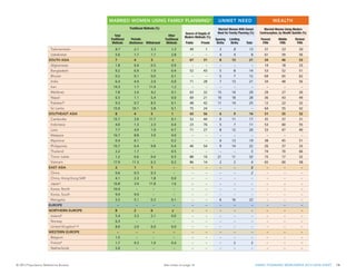 –

–

59

.3

3 2.3

.4

– 8.3

.3 10 2.3

–
57

–

Saudi Arabiaf
–
–

–

–

–
6.7

–
6.9

2.9
–

–

1,400 –

26.4
–

–

– –

––

–
20

20.1

Syria
–

7.8

1.8

1.0

14.4
5.6

7.8
7.5

3.1
5.2

– 1.5

460 –

47.4
–

9

33.0 11

20.1
21

20 2.3

0.1
–

16.9

Turkey
0.9

5.3

14.3

0.1

27.0
20.3

0.6
21.6

26.2
2.1

7 0.2

61
2,200

39
73.0

–

46.0 –

–
16.9

–
21

4.0

Yemen
3.5

9.0

0.4

–

8.4
6.1

1.1
8.5

4.9
0.5

– 6.8

90 –

27.7
–

13

19.2 11

4.0
24

1
4
5 28 MARRIED
13

–

MARRIED 542
USING22 z
FAMILY PLANNING*
WOMEN USING 6
FAMILY PLANNING* WOMEN2.6
SOUTH CENTRAL ASIA
–
7
1
476
7
4
3
170
67
30
54

39
10 2 ModernzMethods (%)
34

CENTRAL 3
ASIA
2

4

1

7.2

0.2

4
18

1
1
20
2.6
Traditional Methods (%)
0.4
0.5
4.6
2.6

– 2

820 –

–
54

770 –
51.0
–
Source of Supply of
Modern Methods36.3
(%)
480 –
–
Public
Private
430 –
27.9
–

UNMET NEED
8 47 13
520

5 50 6
3911
Married Women With Unmet
Need for Family Planning 12
(%)
7 49.5 5
33.5

0.0
– 1.2
–
Sterilization
.6 9 1.6
–
20
ent
Female Male
ds 8 0.6
.6
–
16

33.5

Kazakhstan
0.3
7.1

22.1
IUD
18.5

Kyrgyzstanb
0.5
1.5
Injectables
Pill
Tajikistanb
2.0
2.3

.8 27 18
1.8

3–
23

39.0
13

Turkmenistan
1.0
1.2
5
8

2.0
8

7.9
2

8.7
6 1.5

2.1
3 1.6

2.5
5.3
3

2 1.3
–

590 –
99

61.8
1
–

5
–

.2
–

0.1
–
13

49.7
–

Uzbekistan
2.7
2.3
–
–

2.1
–

0.3
–

5.6
10 8.1

1.7
9.0
–

1.1
2.3
–

– 2.8
–

1,400 –

64.9
–

1
2
23

2
14

6

1
2

7
458
6

.2

–
4 2.1
29
10 19

.8 13 15
0.6

0.2
1
17

SOUTH ASIA
6–
7

7.7
Male
Condom
2.2

0.3
Other Modern
Methods
0.1

1.5
4.4
Total
2.6
1.5
Traditional
Methods
2.1
2.2

0.2
1.6
3.1
2.3
Periodic
Abstinence Withdrawal
0.1
2.6
3.7
1.9

4
523
3

2 0.6
Other
– 0.1
Traditional
Methods
– 0.0

2.6
3

22 z–

67
170 –

31
54
–

1
Spacing33.7 0
Limiting
Births 25.8 15
Births
9

–

–

––

– –

–

–

–

35
2.3

– 42

20.1

–

7.8

1.8

38 8.4

47
8.3

0.154

16.9

0.9

5.3

14.3

5 2.3

19
2.3

– 34

4.0

3.5

9.0

0.4

7

6

34 29 WEALTH 1 53
46
28

–

4

–

51 2
51
z 53
Married Women2
Using Modern 39
Contraception, by49
Wealth Quintile (%)33.5
45 1.2
1.2
0.055
– 49
Richest 22.1
Fifth
– 39 18.5

2

3

4

0.3

7.1

7.2

0.5

1.5

7.7

2.0

2.3

2.2

1.2

2.0

22.1
1
Total
18.5
24

47
Poorest1.6
Fifth 0.6
26

43
1.6
Middle
Fifth
32
0.6

53.1 8
–

39.0
13
17

51 1.8
–

1.8
53
–

– 50
–

39.0

ASIA
1.0

4
–

59.3 4
–

8
49.8
–

61 2.2
–

59
2.1
–

0.156
–

49.7

ASIA (Excl. China)
2.7
2.3

8
–

47 13
–

21
218

34 31
–

46
29
–

1 53
–

2

2.1

WESTERN ASIA6
–
7

1.2
5

Afghanistan
9.6
5.5
9
9

1.3
5

1.1
2

1.8
8 6.8

0.4
10.5
4

0.5
5.4
4

0.9
26 1

32 –
60

–
21.2
38

–
10

–
19.510

–
2.0
20

14
34 0.8

18
0.6
42

33
0.248

1.2

Armenia
9.6
5.5

1.3

5.5
2

1.1
2

9.2
43.9
5

6.9
50.0
3

1.9
2.3
2

0.4
40 1

52
170
60

43
61.2
35

5
14

8
52.110

14
1.8
24

53
23 6.2

52
5.0
27

51
1.237

0.7

Azerbaijan
11.2
27.2

5.5

Georgia
28.9
7.5

.2

5.0
4 3

1.2
–
16

0.7
1

Bangladesh
11.2
27.2
11
10

.7

7.1
7 2

12.6
–
16

3.7
4

Bhutan 9
28.9
7.5
9

5.5
2

0.1
2

0.2
5 0.2

0.1
3 0.2

0.0
2.6
1

0.1
10 1

210 –
59

–
65.6
38

5
15

7
65.4 8

12
3.8
23

69
17 19.7

65
7.1
24

62
12.634

3.7

3.6
5

5.5
2

0.3
2

6.4
323.6
5

4.4
365.4
3

2.0
2.4
1

0.0
22 1

71
170
59

28
54.8
37

7
16

48.2 13
8

21
1.8
25

34
10 36.9

48
35.8
16

56
1.129

1.8

25.1
26

6.0
1

0.4
1

22.9
14.3
6

23.6
1.7
3

1.9
11.4
2

– 2
1.2

2,400 –

73.3
–

–
5

58.9 7
–

8.0
–
17

–
42 17.5

15.2
–
47

2.351
–

7.6

Jordanb
2.3
25.1

6.0

Maldives 4.6
1.2
–
45.9

9.3
2.3

0.5
1.4

0.1
7.8
9.4

0.1
3.4
4.1

2.3
4.2
3.3

1 2.0
0.1

870 –
63

34.7
32
–

15
5

27.0 14
6

1.3
29
11

29
50 10.6

10.1
27
52

0.554
26

0.8

Lebanon
1.2
4.6

9.3
4.3

.9

2
2 35.8

1.1
–
16

1.8
1

India
10 –

.5
–

Iran
2.3
–

–
9 15.2

2.3
–
21

7.6
18

.6
– 16 10.1
–

0.5
–
30

0.8
2.3

.0

– Iraq

3.6

5.5
5.5

1.0
9 15.2

7.8
–
21

1.3
36.1

Nepal 11.9
9.2
4.1
7.4

4.3
0.7

1.2
0.5

7.5
6.5
2.7

9.3
1.1
0.4

2.6
5.4
0.2

19 2.0
0.0

190
69
58

49.7
21
39

10
3

43.2 18
8

2.5
28
12

36
52 23.0

15.2
43
59

7.862
49

1.3

Omanf
9.2
4.1

.0
8.7
.5 12 1.5

0.3
–
18

2.3
6.8

Pakistanb9.3
2.8
1.6
–

8.8
2.3

1.7
0.4

9.3
47.3
21.5

0.7
58.1
16.3

3.8
8.5
2.9

10 2.4
0.1

110 –
48

42
35.4
–

11
20

26.1 14
7

2.3
25
27

12
15 9.0

22
8.7
20

0.326
32

2.3

Palestinian Territory
2.8
1.6
8.8

.0
– 27 16.3
–

0.7
–
42

6.5
4.2

Sri
14.8Lanka 8.1
–
48.4

5.7
–

0.4
4.1

5.5
15.9
10.6

5.5
10.1
4.4

2.1
5.8
4.1

4 2.1
0.1

1,200
75
56

68.4
24
42

–
5

52.5 7
–

6.8
–
11

64
55 17.0

16.3
55
59

0.757
42

6.5

Saudi Arabiaf 5.7
14.8
8.1

7
.3 17 0.3

z–
26

7
0.3

SOUTHEAST ASIA0.3
19
15
4
0.5
4.3

2
0.0

168
8
1.9

181
4
0.2

2.4
5
0.1

– 1.6
1

300 –
43

62
56
–

6
–

54

9
–

829
14

51 7
0

7
55
3

z 20
52

7

19 Syria 15

4

.4
.6

0.0
–

3.1
27.8

Cambodia
10.4
15.4
1.4
14.5

2.7
1.3

0.8
0.9

4.1
15.7
8.7

4.7
3.9
8.0

2.8
11.7
0.6

7 0.1

150 –
52

50.5
44
–

6
–

34.9 11
–

3.5
17
12

35 2.4
–

2.4
37
–

0.031
–

3.1

Turkey
10.4
15.4

2.7
1.8

2.4
– 5.6

.4

z
– 3.2

0.2
z
–

3.9
1

Indonesia
31.9
13.6
4
4

1.8
2

3.3
1

66.9
4.0
6

73.6
1.3
3

2.6
2.3
1

7 1
0.4

210
23
38

61.9
76
57

5
16

57.9 7

7.2
11
23

53 3.4
5

3.2
60
10

0.221
55

3.9

Yemen
31.9
13.6

.6
.1

4.6
4 0.1

0.0
–
18

1.6
0.5

Laos
13.6
2.0

1.1
1.8

0.1
2.1

1.8
7.7
5.0

2.2
4.9
2.9

3.2
1.9
0.8

18 1.3
0.7

74
71
42

49.8
27
54

8
17

42.110
12

1.7
20
27

33 4.6
2

4.6
47
5

0.013
40

1.6

SOUTH CENTRAL A
13.6
21.2
1.1

21.2
1.3

CENTRAL ASIA 7.1
–
13.2

–
–
.2 24 0.2

–
48

4.2
0.3

Malaysia 3.2
–
13.2
6.2

7.1
1.6

7.8
3.5

8.7
16.7
1.2

9.8
8.8
1.0

2.1
3.9
0.1

– 0.0
4.0

1,300 –
74

49.0
–
24

–
18

32.3 7
–

4.2
–
25

–
10–

– 34
–

4.2

.0
3.6
.8 43 14.8

0.4
–
48

2.1
2.2

Myanmar
27.5
11.5
11.3
21.4

0.4
6.1

0.1
1.3

15.6
0.4
4.3

15.9
0.1
1.9

2.0
–
2.2

– 0.1
0.2

250 –
85

46.0
–
10

6

45.710
13

2.3
19
17

38 4.0
–

3.6
45
–

0.451
–

2.1

Kazakhstan
27.5
11.5

0.4

.2
9.2
.1 29 0.1

0.0
–
36

3.7
0.1

Philippines
2.6
15.7
2.4
7.1

2.3
1.8

0.5
1.1

25.3
16.7
5.7

31.1
6.4
3.9

3.0
9.8
0.6

7 1.2
0.4

300
46
26

50.7
54
61

9
20

34.0 14
8

3.7
22
27

26 9.2
7

9.2
37
9

0.020
33

3.7

Kyrgyzstanb
2.6
15.7

2.3

.6 41 23.7
0.6

0.9
–
48

0.9
0.3

Thailand 2.1
14.0
35.0
3.9

2.3
0.6

0.7
0.6

18.1
2.2
0.9

15.9
1.7
0.2

1.6
–
0.3

– 0.4
0.5

1,400 –

79.6
–

–
17

77.5 5
–

1.3
3
22

74 24.6
4

23.7
70
8

0.916
66

0.9

Tajikistanb
14.0
35.0

.8
.5

0.0
–

1.3
0.6

Timor–Leste
15.7
1.7
8.8
7.7

0.2
2.6

1.2
1.9

0.2
1.2
11.3

0.3
0.6
8.5

5.7
0.4
0.9

9 1.9
0.3

55
88
39

22.3
10
54

21
16

21.110
11

2.1
32
26

15
17 0.8

0.8
17
27

– 23
32

1.3

Turkmenistan 0.2
15.7
1.7

59.8 9
2

31.2
4
22

65 4.0
3

3.9
60
4

0.113
58

31.0

Uzbekistan
1.7
10.1

81

–
1

37 6
2

–
3 30

26
–
10

5 23
–

37

zSOUTH1ASIA 11

.0
.1

–

0.8
– 1.5
3.9
7 0.1
47 26–

0.1
–
30

31.0
0.2

Vietnam10.1
1.7
1.3
1.2

12.7
0.5

0.3
1.4

26.0
17.9
1.0

26.0
11.3
0.3

2.1
6.3
0.3

3 0.4
0.2

870
86
36

77.8
14
38

2
13

5–
50

37
4.0

EAST ASIA
z
1
1.5
1.2

11
3.2

1
0.5

428
2
3.9

369
1
1.0

1.5
1–

– 2.8
–

1,900 –

82
–

–
5

8.5
1.6

China
0.0
4.1

–
7

–

.2
.6

0.6
0 28.7

4.5
–
4

40.6
0.2

0.5
0.0

372.4
0.6
1.2

321.5
0.3
1.0

1.5
0.3
0.2

–

1,700 –
51

84.6
–
40

–
24

84.011
–

40.9
2
36

–
3 33.2

28.7
–
13

4.517
–

40.6

.7
.1

7.1
– 0.1

0.6
–

9.3
0.4

China, Hong Kong SAR
1.2
6.7
50.3
4.0
2.7
0.1

0.2
2.5

2.0
4.1
0.5

1.7
2.3
0.0

1.3
1.8
0.1

– 0.4
0.0

–52
–

79.5
–
44

–
20

75.4 7
–

9.3
–
28

–
3 7.7

7.1
–
4

0.616
–

9.3

1.2
3.8

–

Afghanistan
0.0
1.2

0.4
0.0
38

0.9
0.3

Japanc 5.7
–
1.0
1.0

40.7
0.4

0.0
0.5

16.8
26.5
1.3

3.4
22.5
0.2

11.8
1.4
1.0

– 0.1
1.6

13,100 –
69

54.3
–
23

–
16

44.4 9
–

0.9
–
25

–
1 1.9

–
1.5
7

0.416
–

0.9

– Bhutan
1.0

.2
4.4
.1 25 0.1

0.8
–
39

42.8
0.1

Korea, North
0.0
3.7
2.1
5.6

5.8
0.0

0.7
4.2

6.7
10.4
1.7

6.2
–
0.1

2.0
–

– 1.6
–

670 –
67

68.6
–
30

–
13

58.2 3
–

42.8
–
16

–
2 5.2

4.4
–
2

0.816
–

42.8

India 3.7
0.0

.7
5.9
.3 23 0.3

16.8
0.0
48

12.8
1.0

Korea, South
–
2.0
3.9
2.5

24.3
2.4

8.3
0.5

12.7
9.9
7.0

10.8
9.9
3.6

1.3
–
1.6

– 1.8
–

4,800 –
23

80.0
–
74

–
13

70.1 6
–

12.8
–
19

–
2 22.7

5.9
–
9

16.821
–

12.8

22.3
1.0

–
6 2.6

2.6
–
16

0.030
–

22.3

–
9–

– 21
–

.6
2.6
.3 56 0.3

0.0
–
64

5

–

–
16

–

.3

9
1 0.3

–
0.0
14

12
0.2

–

14 2 –

.7
.6

.0
.8

–

Mongolia
7.9
9.7
6.2
5.1

6.7
0.6

0.2
2.9

0.8
5.5
1.7

2.8
0.3
0.2

2 1.1
0.1

55.2
–
14

6
22

49.6 16
8

22.5
22
30

EUROPE 4.0
–
–
4.6

–
0.1

–
0.8

175
–
1.0

159
–

1.6
–

–

–

4,200 –
50

–
45 –

–
18

– 10
–

––
27

NORTHERN EUROPE
–
29
28
6.0
2.4
2.5

5
1.8

23
8
2.0

23
2
0.9

1.9
6
0.1

– 1.0
z

5,100 –

83
–

–
23

82 14
–

1337
–

0.9
5.1
0.5

600 –
84

–
26

8.4
1

Irelandc 17.2
15 –
6

23.3
2

12.5
3

5.4
5 1.2

3.3
2 1.2

2.0
2.1
1

– 1
0.0

8,100 –
70

64.8
–
27

–
16

61.411
–

8.4
–
26

7.7
4 0.6

–
25

23.3
2.7

Norway 31.0
–
10.4
2.4

12.8
1.0

7.4
0.6

6.3
1.2
4.1

–
1.2
1.9

1.8
–
2.3

–

7,900 –
87

88.4
–
12

–
23

82.210
–

26.6
–
32

8.0
1 0.8

21.0
–
6

10.0
0.1

4.0
2.4

8.0
14.6
5.2

2.0
14.2
3.2

2.0
6.0
1.9

– 0.1
0.0

4,600 –

84.0
–

–

84.0 –

11.0
–

–
1.0

43
–
1.0

39
–

1.7
–

– 1.0
–

8,200 –

– –

–
12

– 6
–

––
18

United Kingdomc,g
2.0
28.0
27.0
5.6
3.1
2.1
WESTERN EUROPE–
–
–
6.1
10.9

–

–
5

–

–
11 27
–
18

9
–
12
–

– 18
–

–

– Iran

8.5
40.7
5.8

2.0

24.3

Maldives
7.9
9.7

6.7

– Nepal –

–

– Pakistanb
29

12

28

– Sri Lanka
17.2

23.3

–
27 –

– 42
–

8.4

–
7.7
17

– 26
–

23.3

– 29.0

8.0
–

21.0 –

10.0

–

–

––

– –

–

– Indonesia
–

–
15 7.7

12.7

Bangladesh 50.3
1.2
6.7

.9
1.5
.1 23 0.1

–

2.3

SOUTHEAST ASIA
–
31.0
12.8
Cambodia
2.0
28.0

27.0

–

–
29

–

–
.2

–
3 0.2

–
14

9.7
0.4

Belgium 1.4
–
44.8
2.6

–
0.6

18.4
2.1

1.5
2.5
0.8

–
2.4
0.7

1.8
–
0.1

– 0.0
–

7,500 –
74

74.6
–
23

–
22

72.9 7
–

9.7
–
29

–
1

–

–
4–

– 18
–

9.7

– Laos 44.8

–

–
.5

–
8 0.5

–
13

22.7
0.3

France 2.1
–
20.8 e 41.5

6.8
0.2

3.8
3.4

1.7
14.3
1.3

0.3
14.0
0.9

2.0
1.0
0.3

– 0.1
0.4

6,200 –
82

76.6
–
15

–
17

74.810
2

22.7
2
26

–
13

–

–
24 –

– 48
–

22.7

– Malaysia
41.5

6.8

8.0
–
26

– Myanmar
40.0

9.0

23

.0
3.0
.8 20 4.8

7.0
0.0
22

8.0
1.6

Netherlands
–
40.0
21.6
7.2

9.0
1.8

0.0
2.4

–
3.5
4.7

1.7
–
0.7

– 0.7
–

10,500 –
57

–
–
.2 31 1.1

–
0.1
37

–
0.4

EASTERN 6.0
EUROPE –
–
–
17.9
1.1

–
2.5

73
15
10.8

65
–
9.7

1.5
–
0.8

– 0.2
–

2,500 –
73

.4
.8

2.4
– 9.7

0.0
0.1
–

25.7
0.3

Belarus 10.4
0.0
25.8
2.5

17.5
2.4

0.0
1.4

16.6
2.3
3.9

5.5
2.0
0.8

1.6
9.6
1.8

– 1.2
1.5

16,300 –
74

.7
.0

Moldova 3.6
4.7
0.0
25.2
0.1
0.1
1.4
3.7
16.0
– 8.9 © 2013 Population Reference Bureau
–

7.4
8.9

2.9
0.3

23.9
0.9
36.5

3.5
0.8
10.1

19.6
1.3
26.4

–
1.1

–
0.3

13.0
36.0
0.3

32.8
–
0.1

1.7
–
0.1

–
–
.2 45 0.2

–
61

–
0.1

Russia
–
5.1

–
4.5

2.0
3.8
6.0

5 0.0
0.9
69
See notes on 1,50016
page –
– 0.1
–

2,000 –
77

69.0
–
42

–
13

67.013
–

68
–
27

–
10

53

–
9

––
19

72.6
–
12

–
12

56.014
–

25.7
–
26

Timor–Leste
25.2 FAMILY – 4.7
11
37
43
4.7
0.051 25.2
0.1
3.6
4
–
PLANNING –
WORLDWIDE 2013 DATA SHEET 14
––
–
–
– 30
–
–
– Vietnam
–
29
3 –
7–

31
67.8
–

3
–

43.8 8
–

68.0
–
22

–
16

55.013
–

–
17 10.0
–
18

–

49
35 2.4

–
3.0
43

7.048
–

8.0

–
29 –

– 36
–

–

59
2.4
41

0.048
59

25.7

– Philippines
–
Thailand
0.0
10.4

–

–
17.5
7.4
–

 