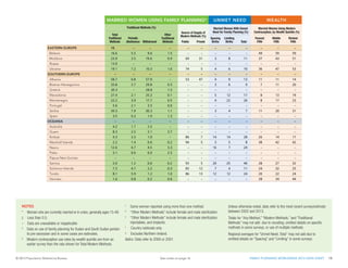 –

–

.7

.0

–

–

5
1 9

–

14

–
16
–
14

4 7.7

–
12

–

–

NORTHERN EUROPE
–
29
28

175
–

159
–

1.6
–

–

23
8

–
5

23
2

1.9
6

– z

4,200 –

– –

–

5,100 –

83
–

–

– –

––

–

13 –

82

8.4

Irelandc 17.2
–

23.3

12.5

5.4
1.2

3.3
1.2

2.0
2.1

– 0.0

8,100 –

64.8
–

–

61.4 –

8.4
–

–
25

23.3

Norway 31.0
–

12.8

7.4

6.3
1.2

–
1.2

1.8
–

–

–

7,900 –

88.4
–

–

82.2 –

26.6
–

–

–

8,200 –

– –

MARRIED
MARRIED WOMEN USINGc,gFAMILY PLANNING*
United Kingdom 27.0
10.0
2.0
28.0
4.0
8.0
14.6
1 8.0 21.0
6
23

31 18 –

–

–
26

–
–
–
29
Modern Methods (%)
–
–
9.7
3 –
14
Sterilization
–
–
22.7
13
ent 8 –
Female Male
ds
IUD
.0 20 3.0
7.0
8.0
22

–

EUROPE
–

3–
37

13 –

WESTERN EUROPE–
–
–
Belgium
–
44.8
Francee 41.5
–
Injectables 40.0
Pill
Netherlands
–

–
6.8
Male
Condom
9.0

EASTERN 8 –
EUROPE –
5–
8

–

43
–

WOMEN2.0
USING FAMILY4,600 –
PLANNING*
2.0
14.2
6.0
– 0.0
84.0
–

39
–
1.7
–
Traditional Methods (%)
2.4
1.8
–
–

3.8
Other Modern
Methods
0.0

2.5
1.5
Total
1.7
14.3
Traditional
Methods
3.8
2.0

2–

6
73
15

3–
65

3–
1.5

–

18.4

0.3
14.0
2.0
1.0
Periodic
Abstinence Withdrawal
3.5
1.7
–
–

– –
7,500 – of Supply of
74.6
–
Source
Other
Modern Methods76.6
(%)
– 0.4
–
Traditional 6,200 –
Methods 10,500 –
Public
Private
– –
69.0
–
–

2,500 –

UNMET NEED–
– 84.0 –
11.0
–
– –
––
Married Women With Unmet
Need for Family Planning (%)
9.7
– 72.9 –
–
–
Spacing74.8 2
Limiting
Births 67.0 –
Births
–

22.7
2
Total
8.0
–

–
68

–

53

–

17
––

–

–
–

–

– 7.7

––

– –

9
–

– 27

– –

–
12

–

–
28

––

– –

8.4

–

17.2

23.3

– –

23.3

–

31.0

12.8

10.0

2.0

28.0

27.0

– –
–
Married Women– – Modern
Using – –
Contraception, by Wealth Quintile–
– (%) 9.7
– –
––

–

–
29

–
7.7

WEALTH 21.0 –
– 29.0
–
8.0

–
Poorest –
Fifth10.0
–

–
–

––
Middle
Fifth
3.0
–

– –
Richest 22.7
Fifth
7.0 –
8.0

––

– –

–

–

–

–

–

44.8

–

–

41.5

6.8

–

40.0

9.0

ASIA
–

–

–

–
.4

–
– 2.4

–
0.0

–
25.7

Belarus 10.4
–
–
0.0

–
17.5

–
0.0

10 2.3
16.6

–
5.5
2.0

–
1.6
9.6

–
– 1.5

16,300 –

–
72.6

–

56.0 –

–
25.7

–
49 2.4

–
59
2.4

–
0.059

25.7

ASIA (Excl. China) 17.5
0.0
10.4

.7

4.7
– 19

2–
0.0

14
25.2

Moldova 7
6
0.1
3.6

6
7.4

2
2.9

6 0.9
23.9

3 0.8
3.5

3
19.6
1.3

–
5 0.9

1,500 –
69

–
31
67.8

–
3

–
43.8 8

18
25.2
11

–
37 4.7

–
43
4.7

–
0.051

25.2

WESTERN ASIA7.4
0.1
3.6

1–
61

5–

Russia
9–

5–

2–

8
13.0
36.0

4–
32.8

4–
1.7

– 1–

60
2,000 –

38
68.0
–

10
–

55.010
–

20
––

34
–

42 –
–

– 48
–

2
23.8

2
0.5

5
19.1
11.3

3 9.7
7.2

2
10.3
1.5

1.6
3 1

60
74
2,200

35
5
66.7

14
4

6
47.510

24
10
17.7

23 0.6
36

27
47
0.6

53
– 37

3–
31

1–
1.4

– 1–

59
10,200 –

38 –
–

15
–

– 8
–

23
––

17
–

24 –
–

– 34
–

–

3 0.8
0.8

1
57.9
1.8

3 1–

59
2,200
53

37
47
69.3

16
4

10.6 8
9

25
0.9
13

16
11
3.0

0.029
14

0.9

Iraq
0.7

–

45 15 –

.6 47 3
0.6

–

– 2–

–
68

1
17.7

–

4–

SOUTHERN EUROPE
9–
9–
2–

2–

5–
36

Albania 5
10
0.7
1.6

2
0.4

5 0.8
58.7

.0 62 2
3.0

–
0.0
68

1
0.9

–
.2

–
0.0

18
3.8

–

2.3
3.6

–
– 0.2
–

9–

Ukraine 10
11
0.0
4.8

2
4.0

–
–

10 3.0
11

–
17.7

– Armenia
–
Azerbaijan
0.0
4.8
– Georgia
–
1.6

–
23.8
–
4.0

Bosnia–Herzegovina
–
26
1
0.0
1.6
6.2

1
0.2

6 0.9
33.8

3 0.8
3.7

2
1.2
29.8

– 2
0.3

11,400 –

–
45.8

5
3

12.0 7
6

17
3.8
9

42 0.2
7

47
0.2
11

0.051
20

3.8

Jordanb
0.0
1.6

6.2

Greece 45.9
–
4.8

1.4
3.6

9.4
2.5
30.3

4.1
2.2
–

3.3
1.4
28.8

– 2.0
1.5

25,500 –

–
76.2

5
–

45.9 6
–

11
3.6
–

50
–

52 –
–

– 54
–

3.6

– Lebanon
4.8

33.9

2.7
0.5
27.4

0.4
0.5
2.1

0.2
1.5
25.3

– 2.0
0.1

58
6,300 –

39
40.2
–

3
5

8
12.8 12

12
2.0
17

52 0.7
8

59
0.7
13

0.062
19

2.0

f
Oman1.6
0.2

8.3

21.5
0.1
22.2

16.3
0.1
3.9

2.9
1.7
17.7

– 2.4
0.5

7,400 –

–
39.4

20
4

7
17.2 22

27
9.7
26

15 0.1
8

20
0.1
17

– 26
23

9.7

–

2.3
33.9

–

.0
.7

0.7
– 1.0

–
0.0

36.1
2.0

Macedonia
7.4
11.9
0.2
1.6

0.7
8.3

0.5
0.0

.5
.1

0.1
– 1.5

–

6.8
9.7

Montenegro
–
9.3
2.4

2.3
4.3

0.4
0.6

–
.1

–
– 5.1

–

– Palestinian Territory
2.4
4.3
– Saudi Arabiaf 11.2
58.9

–

4.2
7.3

Portugal
–
48.4
58.9

–
11.2

4.1
–

10.6
2.5
5.6

4.4
2.2
2.1

4.1
1.3
3.5

– 2.1
0.0

56
9,200 –

42
86.8
–

5
–

82.5 7
–

11
7.3
–

55 5.1
–

59
5.1
–

– 57
–

7.3

.3 51 0.3
.2
0.2

–
0.0
57

0.3
3.2

Serbia
0.5
0.0

4.3
4.4

0.3
13.5

0.0
0.2

1.9
2.3
39.3

0.2
2.0
7.9

0.1
1.4
30.3

3 1.6
1.1

4,900 –

–
60.8

–
3

–
21.5 4

29
3.2
7

0
11 0.2

3
0.2
20

0.020
31

3.2

Syria 4.4
0.0

13.5

.6
.5

– 5.6

–
7.9

27.8
6.4

Spain 14.5
1.4
0.2
17.2

1.3
24.8

0.9
0.2

8.7
11.1
3.5

8.0
9.6
0.3

0.6
1.3
1.9

– 0.1
1.3

12,000 –

–
65.7

–

62.3 –

12
6.4
–

– 13.5

–
5.6

7.9 –

6.4

Turkey
0.2
17.2

24.8

–

– z–

2–

1–

6–
9

3–
10

1–
2.4

– 1–

38
460 –

1.8
14.6

2.1
3.9

5.0
5.6
4.2

2.9
6.0
1.7

0.8
1.9
2.5

– 1.3
–

42
8,100 –

OCEANIA4 –
4–

z
–

1–

.1 45 0.1
.9
6.6

–
9.3
62

0.5
1.6

.2 66 18.2
0.2
.1

–
3.9
67

0.3
0.7

Guam 24.0
6.2
3.2
4.6

1.6
6.9

3.5
0.0

1.2
0.04
8.3

1.0
0.04
2.5

0.1
2.9
2.1

– 0.0
3.7

.8
.5

4.0
– 14.8

–
0.5

2.2
0.6

Kiribati 21.4
11.3
7.6
1.3

6.1
0.4

1.3
3.6

4.3
0.03

1.9
0.03
3.3

2.2
3.6
1.0

9 0.1
–

.1 73 25.0
0.1
.2

–
0.2
73

0.1
–

Marshall Islands 1.8
2.4
7.1
9.2
2.7
1.4

1.1
3.8

5.7–
2.2

3.9–
1.4

0.6
3.9

21 1.2
0.2

Australia 1.3
2.0
2.1
30.0

57
63
–

16
–

– 7
–

23
––

54
72.3
–

17
–

68.110
–

27
4.4
–

–74
–

24
66.6
–

18
–

58.3 7
–

–85
86

10
22.3
7

6
14

18.010
14

–26
94

61
44.6
5

20
3

42.4 8
5

5
–

–

10 –
–

– Yemen –

– 21
–

–

9.313
–

1.6

SOUTH CENTRAL A
2.1
30.0
14.6

3.934
–

0.7

CENTRAL ASIA 6.9
4.6
24.0

–
0.517

0.6

Kazakhstan
7.6
1.3

0.4

–

Kyrgyzstanb
9.2
2.7

1.4
2.8

2 15.9
–

5
6.6
–

25
0.7
–

7 22.1
–

10
18.2
–

17
3.8
28

–
26 4.5

–
4.0
14

27
3.8
8

7
38 25.2

9
25.0
42

0.220
42

–

.6
.5

0.6
– 13.3

–
0.2

0.3
3.8

Nauru
3.9
2.3

2.1
0.6

0.6
2.8

0.6
0.0

0.9
12.6–

0.2
–
4.7

0.3
3.0
4.5

– 0.4
3.3

– –

–
35.6

17
16

23.0 5
7

22
3.8
24

4 13.5
–

8
13.3
–

0.216
–

3.8

Tajikistanb
2.3
0.6

.5
.3

1.3
– 1.5

0.0
–

0.6
0.9

Palau
8.8
4.4

7.7
16.9

2.6
0.6

1.9
5.6

11.3–
3.1

8.5
–
0.6

0.9
2.2
0.0

– 1.9
2.5

–39
–

54
32.8
–

16
–

29.710
–

26
6.5
–

17 1.3
–

27
1.3
–

0.023
–

0.9

Turkmenistan 0.6
4.4
16.9

.1
–

1.4
–

1.0
1.8
–

0.3
2.4
–

0.3
4.0
–

– 0.4
–

36
110 –

38
35.7
–

13
–

– 9
–

22
––

4–
–

– 13
–

–

– Uzbekistan
–

–

3.2
0.2

0.5
0.1

3.9
0.04
2.0

1.0
0.05
1.2

–
4.5
0.6

5 2.8
0.2

–
– 93

–
28.7
5

5
20

1
26.7 25

6
0.2
46

3
28 6.7

10
6.7
27

– 23
32

0.2

SOUTH5.8
ASIA
13.7

0.2

0.2
2.1

Solomon3.8
Islands 1.6
4.1
8.8
1.3
1.5

1.5

0.4
1.3

Tuvalu
4.0
8.4

–
– 0.1

–

0.2
–

– 72 6.7
–
.7

–
71

4.0
0.2

.6 35 13.3
0.6

–
0.3
28

.1 67 0.1
.5
8.5

–
68

.1

0.0
0.3
–

0.3
2.5

.1 35 0.1
–
45
Female Male
.3 – 0.3
0.0
–
ent
ds
.3 – Sterilization
0.3
–

0.1
IUD
1.0

–

.3

5.8
– 0.1

Papua New Guinea–
1.3
1.2
0.5
–
–
Samoa 1.2
1.5
13.7
5.8

–

0.0
0.1

1.2
0.1
7.3

1.0
0.2
4.7

0.2
4.6
2.2

–
15 0.3

51
240
83

40
34.6
12

24
7

27.311
4

36
2.1
11

3
24 13.6

13
13.3
32

0.317
25

2.1

Afghanistan
8.8
1.3

2.7
2.2

0.1
0.5

2.5
1.5

0.5–
8.1

0.0
–
5.9

0.1
3.1
1.2

3 0.4
1.0

–52
86

44
13
30.5

20
12

7
22.4 12

28
2.8
24

3
20 8.5

4
22
8.5

– 16
24

1.3

Bangladesh
8.4
2.2

Vanuatu15.7
1.0
5.7
10.6

0.4
1.1

0.5
0.8

1.3
0.1
1.6

0.2
0.1
0.8

1.0
4.0
0.2

– 0.1
0.6

69
230 –

23
38.4
–

16
–

36.8 9
–

25
2.7
–

1
28 6.1

7
5.8
34

0.316
44

2.5

2.1
Injectables
3.9

5.6
Pill
2.5

0.0
Male
2.4
Condom
0.6

4.2
Other
0.5
Modern
Methods
2.9

1.0

6.2

5.1

–
–
–
Modern47
Methods (%)
0.0
0.2
– 0.3
–
NOTES

4.6

4.0

0.1

0.8

6.0

2.4

2.5

1.8

34

3
–

Bhutan
10.6
15.7

India
1.7
0.1
–
1.6
67
30
13
3
16
2
2
16
2013
2025
Lifetime
Injectables
Pill
Total
Lifetime
Periodic Withdrawal% of Women
Other
Any Spacing Limiting Long-Acting Poorest
Total
Public
Private
Middle
Richest IUD
Total Total
Total
Female Male
Iran
7.0
3.6
1.6
1.8
23
74 (%) Births
13 Modern 6
19
2
9
21
TraditionalAgesAbstinence Births per Ages 20-24
Risk of
Traditional
Method
Births Reversible
Fifth
Fifth
Permanent Fifth
Women
15-49
Woman
Giving Birth Maternal84
Methodsmillions) 0.5
Death, 14
Methods
Methods
Sterilization 30
Maldives
1.7
0.2
1.1
22 Methods 8 Contraceptives
30
6
16
(in
(TFR)
by Age 18
2010
Nepal
1.0
–
– (%)
–
50 of Supply of
45
18
10 With Unmet
27
5
9 Modern Methods (%)
21
Traditional Methods
Source
Married Women
Married Women Using Modern
1 in:
Modern Methods–(%)
Need for Family Planning (%)
Contraception, by Wealth Quintile (%)
Pakistanb
2.0
0.9
0.1
1.0
–
23
14
37
11
c
Unless otherwise noted, data refer12 the most18
to
recent survey/estimate
	 Some women reported using more than one method.

0.5
1.1

Male
Condom

Sri Lanka
2
1
1
70
27
16
11
26
18
27
42
between 2002 and 2013.
	 “Other Modern Methods” include female and male sterilization.
SOUTHEAST ASIA
1.9
2.3
–
87
12
23
10
32
15
17
26
e
	 “Other Modern Methods” include female and male sterilization,
Totals for “Any Method,” “Modern Methods,” and “Traditional
Cambodia
3.2
1.9
–
–
–
–
–
–
–
injectables, and implants. 0.1
Methods” may not add –due to rounding, omitted details on specific
Indonesia
–
–
1.0
–
–
12
6
18
– or use of–multiple methods.
–
f
methods in some surveys,
	 Country nationals only.
c
Unless otherwise noted, data refer to the most recent 18
women reported using more than one
Laos
0.7 Some0.1
0.0
74
23
22
7
29
1
4
g
	 Excludes Northern Ireland.
Regional averages for and
“Unmet Need,
survey/estimate between 2002 13 2013. 24 Total” may not add due to Malaysia
method.
0.9
0.3
0.1
82
15
17
10
26
48
omitted details on “Spacing” and “Limiting” in some surveys.
Italics dData refer Modern Methods” include female and
to 2000 or 2001.
Totals for “Any Method,” “Modern Methods,” and
Myanmar
4.7 “Other
0.7
0.7
57
42
13
13
26
17
43
48
male sterilization.
“Traditional Methods” may not add due to rounding, 36
Philippines
.2 – 1.1
0.1
0.4
17.9
6.0
1.1
2.5
10.8
9.7
0.8
0.2
73
27
10
9
19
18
29
–
e
female and
n
omitted details on specific 1875 Connecticut Ave., NW,
methods in some surveys, 48
–
inapplicable 3.9
Thailand
.8some surveys,
0.1
0.3
25.8 Data are unavailable or 1.4
2.5
2.4
0.8 “Other Modern Methods” include74
1.8
1.2
12
12
14
26
35
41
Middle 9.7 Richest
male sterilization, injectables, and implants.
or use of multiple methods.
a Data on use of family planning for Sudan and
Washington, DC 20009 USA
Timor–Leste
Fifth
.0 Fifth 8.9 © 2013 Population Reference Bureau
0.1
1.4
3.7
16.0
8.9
0.3
36.5
10.1
26.4
0.0
–
–
–
–
4 FAMILY –
–
See notes on page 16
PLANNING –
WORLDWIDE 2013 DATA SHEET 15
f
Country nationals only.
pre-secession and in
Regional13 tel. 202-483-1100 Total” 202-328-3937 |
averages for “Unmet Need, | fax may
Total” may
Vietnam
.2
0.2
–
0.1
5.1 South Sudan pertain to 0.3
4.5
1.1
0.3
0.1
0.1
0.1
77
22
16
29
3
7
30
g Excludes Northern Ireland.
e-mail: popref@prb.org | website: www.prb.org
some cases are estimates.
– 2

–
*	
z	
.8 63 0.8
–
67
–	
– 43 –
–
45
a
	
the – 0.2
.2 most recent –
2013. 0.5
.5 53
–
58
b
	
thods,” and

1
15
6
3
5
Women who are currently married or2in union, generally ages 15-49.
2.7
10.4
2.4
1.0
0.6
4.1
Less than 0.5.
0.1
5.6
3.1
2.1
2.4
5.2
Data are unavailable or inapplicable
–
6.1
10.9
–
1.0
1.0
Data on use of family planning for Sudan and South Sudan pertain
NOTES
0.4
2.6
1.4
0.6
2.1
0.8
to pre-secession and in some casesare currently married or in union,
are estimates.
*
0.3
20.8 Women who0.2
2.1
3.4
1.3
Modern contraceptive use rates by wealth quintile are from an
.8 48 4.8
0.0
1.6
21.6 generally ages 15-49. 2.4
7.2
1.8
6.0
55
earlier survey than z Lessshown for Total Modern Methods.
the rate than 0.5.
ue to rounding,

.6 73 0.6

–
75

d

 