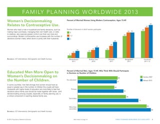 FA M I LY P L A N N I N G W O R L D W I D E 2 0 1 3
Women’s Decisionmaking
Relates to Contraceptive Use.

Percent of Married Women Using Modern Contraception, Ages 15-49

Women who have a role in household and family decisions, such as
making major purchases, managing their own health care, or visits
to relatives, also exercise greater control over their own lives and
surroundings. Modern contraceptive use increases with the number of
decisions women make, either alone or jointly with their husbands.

Number of decisions in which women participate

66
61
51

0

54

51

44

1-2
3
32
24

21
14
10

16

16

12

5

S o u rc e s : ICF International, Demographic and Health Surveys.

Educated Men More Open to
Women’s Decisionmaking on
the Number of Children.
In some countries, men feel strongly that women should have an
equal or greater say in the number of children the couple will have.
Husbands with higher levels of education are more likely to feel that
decisions about family size should be made together with wives. Joint
decisionmaking among couples, especially on family planning use, is
a critical component in reaching desired family size.

Mozambique
2011

Burkina Faso
2010

Ethiopia
2011

Bangladesh
2011

Honduras
2011-12

Percent of Married Men, Ages 15-49, Who Think Wife Should Participate
in Decision on Number of Children
Zambia 2007

48
No education

Primary

Malawi 2010

47
44
55

Secondary

58
73

More than
secondary

83
88

S o u rc e s : ICF International, Demographic and Health Surveys.

© 2013 Population Reference Bureau

See notes on page 16

FAMILY PLANNING WORLDWIDE 2013 DATA SHEET

2

 