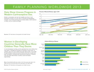FA M I LY P L A N N I N G W O R L D W I D E 2 0 1 3
Data Show Uneven Progress in
Modern Contraceptive Use.
Modern contraceptive use has risen steadily over time in most
developing countries, as is the case in Colombia and Bangladesh.
However, use of family planning has remained stable or even declined
in others, such as Jordan and Nepal.

Percent of Married Women, Ages 15-49
80
70
60
Colombia
50

Indonesia

Bangladesh

40
Nepal

Jordan

30
20

Tanzania

Ethiopia

10

S ources : ICF International, Demographic and Health Surveys.

Women in Developing
Countries Generally Have More
Children Than They Desire.
In most developing countries, women generally have more children than
they desire. In Senegal and Ethiopia, for example, women have, on
average, about two more children than their ideal number. The smaller
the gap between wanted and actual fertility shows that couples have
been successful in achieving their reproductive intentions. In Burkina
Faso and other West African countries, women still desire
large families.

N ote : Actual lifetime births per woman is from the survey year cited in the
graph and may not be the same as the rate listed in the data sheet.
S ources : ICF International, Demographic and Health Surveys.

© 2013 Population Reference Bureau

Senegal
0
1986-1987

1990-1994

1995-1997

1999-2003

2004-2007

2007-2012

Lifetime Births per Woman
6.2

Uganda
2011

4.5
6.0

Burkina Faso
2010

5.2
5.0

Senegal
2010-11

3.2
4.8

Ethiopia
2011

3.0

Haiti
2012

3.5
2.2

Nepal
2011
Colombia
2010

See notes on page 16

2.6
1.8

Actual fertility
2.1

1.6

Wanted fertility

FAMILY PLANNING WORLDWIDE 2013 DATA SHEET

3

 