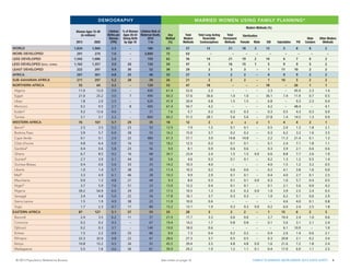 MARRIED WOMEN USING FAMILY PLANNING* FAMILY PLANNIN
MARRIED WOMEN USING

DEMOGRAPHY
Women Ages 15-49
(in millions)

Lifetime % of Women Lifetime Risk of
Births per Ages 20-24 Maternal Death,
Woman Giving Birth
2010
(TFR)
by Age 18
1 in:

Modern Methods (%)
Any
Method
(%)

Total
Modern
Methods

Total Long-Acting
Reversible
Contraceptives

Total
Permanent
Methods

13

21

Sterilization

Female

Male

IUD

3

13

Male
Condom

Other Modern
Methods

Tota
Traditio
Metho

2013

2025

1,834

1,960

2.5

–

180

63

57

291

274

1.6

–

3,800

72

63

LESS DEVELOPED

1,542

1,686

2.6

–

150

62

56

14

21

19

2

14

6

7

6

2

LESS DEVELOPED (EXCL. CHINA)

1,162

1,357

3.0

20

120

54

47

5

16

15

1

5

9

9

5

2

8

222

297

4.4

30

52

34

29

2

3

3

1

11

10

2

2

5

WORLD
MORE DEVELOPED

LEAST DEVELOPED

–

18

–

–

–

–

Injectables
5

–

Pill
8

–

8

–

2

–

–

6
10
6

AFRICA

267

361

4.8

25

46

33

27

5

2

2

–

4

9

9

2

2

5

SUB–SAHARAN AFRICA

211

297

5.2

28

39

26

21

2

2

2

–

1

10

5

2

2

5

18

18

NORTHERN AFRICA

55

64

3.2

–

120

53

47

Algeria

11.0

12.0

3.0

–

430

61.4

52.0

2.3

–

–

–

–

26

1

1

6

–

–

–

2.3

–

45.9

2.3

1.4

9.4

Egypt

21.0

25.2

3.0

7

490

60.3

57.6

36.6

1.0

1.0

–

36.1

7.4

11.9

0.7

0.5

2.7

Libya

1.8

2.0

2.5

–

620

41.9

20.4

6.8

1.5

1.5

–

6.8

–

9.3

2.3

0.4

21.5

10.6

Morocco

9.2

9.5

2.7

8

400

67.4

56.7

4.2

–

–

–

4.2

–

48.4

–

4.1

Sudana

9.2

12.6

4.6

–

31

7.6

5.7

0.3

0.3

0.3

–

0.3

0.5

4.3

0.3

0.0

1.9

Tunisia

3.1

3.1

2.2

–

860

60.2

51.5

28.1

5.6

5.6

–

27.8

1.4

14.5

1.3

0.9

8.7

12

6

WESTERN AFRICA

5.7

29

35

18

2

z

z

z

1

4

4

2

1

Beninb

76
2.5

107
3.5

5.2

23

53

12.9

7.9

1.5

0.1

0.1

–

0.5

2.0

1.3

1.8

2.1

5.0

Burkina Faso

3.9

5.7

6.0

28

55

16.2

15.0

3.7

0.2

0.2

–

0.3

6.2

3.2

1.6

3.5

1.2

Cape Verde

0.1

0.1

2.4

22

480

61.3

57.1

3.0

14.8

14.8

–

2.2

11.3

21.4

6.1

1.3

4.3

Côte d'Ivoire

4.8

6.4

5.0

16

53

18.2

12.5

0.3

0.1

0.1

–

0.1

2.4

7.1

1.8

1.1

5.7

Gambiab

0.4

0.6

5.8

23

56

9.0

8.1

0.9

0.6

0.6

–

0.3

3.9

2.1

0.6

0.6

0.9

Ghana

6.7

8.5

4.2

16

68

34.7

23.4

2.4

1.5

1.5

0.0

0.6

8.8

7.7

2.6

1.9

11.3

Guineab

2.7

3.9

5.1

44

30

5.6

4.6

0.3

0.1

0.1

–

0.2

1.3

1.2

0.5

1.4

1.0

Guinea–Bissau

0.4

0.6

5.0

33

25

14.2

10.3

4.0

–

–

–

4.0

1.5

1.2

3.2

0.5

3.9

1.2

Liberia

1.0

1.4

5.7

38

24

11.4

10.3

0.2

0.6

0.6

–

0.2

4.1

3.8

1.6

0.0

Malib

3.3

4.9

6.1

46

28

10.3

9.9

2.9

0.1

0.1

–

0.4

4.0

2.7

0.1

2.5

0.5

Mauritania

0.9

1.3

4.8

21

44

9.3

8.0

0.3

0.1

0.1

0.0

0.3

1.0

5.7

0.4

0.5

1.3

1.7

Nigerb

3.7

5.9

7.6

51

23

13.9

12.2

0.4

0.1

0.1

–

0.1

2.1

5.6

0.0

4.2

Nigeria

39.2

54.9

6.0

29

29

17.5

10.5

1.3

0.3

0.3

0.0

1.0

3.9

2.5

2.4

0.5

7.0

Senegal

3.4

4.8

5.0

22

54

17.8

16.1

3.7

0.3

0.3

–

1.0

6.2

5.1

0.6

2.9

1.7

Sierra Leone

1.5

1.9

4.9

38

23

11.0

10.0

0.6

–

–

–

–

4.6

4.0

0.1

0.8

1.0

Togo

1.7

2.3

4.7

17

80

15.2

13.1

1.9

0.3

0.3

0.0

0.2

6.0

2.4

2.5

1.8

2.0

EASTERN AFRICA
Burundi

87
2.4

127
3.5

5.1

27

55

33

28

3

2

2

–

1

15

6

2

3

5

6.2

11

31

21.9

17.7

3.3

0.6

0.6

–

2.7

10.4

2.4

1.0

0.6

4.1

Comoros

0.2

0.2

4.3

–

67

19.4

14.2

1.7

0.8

0.8

–

0.1

5.6

3.1

2.1

2.4

5.2

Djibouti

0.2

0.3

3.7

–

140

19.0

18.0

0.6

–

–

–

–

6.1

10.9

–

1.0

1.0

Eritrea

1.5

2.2

4.9

25

86

8.0

7.3

0.4

0.2

0.2

–

0.4

2.6

1.4

0.6

2.1

0.8

Ethiopia

22.3

32.6

4.8

22

67

28.6

27.3

3.7

0.5

0.5

–

0.3

20.8

2.1

0.2

3.4

1.3

Kenya

10.8

15.2

4.5

26

55

45.5

39.4

3.5

4.8

4.8

0.0

1.6

21.6

7.2

1.8

2.4

6.0

5.5

7.8

4.6

36

81

39.9

29.2

1.9

1.2

1.1

0.1

0.4

17.9

6.0

1.1

2.5

10.8

46.1

42.2

1.6

9.8

9.7

0.1

0.3

25.8

2.5

2.4

1.4

39.3
See75.8 on page 16
notes

1.5

9.0

8.9

0.1

0.2

0.2

Madagascar
Malawi

3.7

5.5

5.6

35

36

Mauritius
© 2013 Population Reference Bureau

0.3

0.3

1.4

–

1,000

Mozambique

5.9

8.2

5.9

40

43

11.6

11.3

0.1
1.4
3.7
16.0
0.3
FAMILY PLANNING WORLDWIDE 2013 8.9
DATA SHEET 6
–

0.1

5.1

4.5

1.1

0.3

3.9

36.5

0.3

 