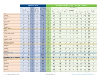 Togo
EASTERN AFRICA

1.7
87

2.3
127

4.7

17

80

15.2

13.1

1.9

0.3

0.3

5.1

27

55

33

28

3

2

2

0.0
–

0.2

6.0

1

15

2.4

2.5

1.8

2.0

6

2

3

5

Burundi

2.4

3.5

6.2

11

31

21.9

17.7

3.3

0.6

0.6

–

2.7

10.4

2.4

1.0

0.6

4.1

Comoros

0.2

0.2

4.3

–

67

19.4

14.2

1.7

0.8

0.8

–

0.1

5.6

3.1

2.1

2.4

5.2

Djibouti

0.2

140

19.0

18.0

Eritrea
Ethiopia
Kenya
Madagascar
WORLD
Malawi

DEMOGRAPHY
0.3
3.7
–

1.5
2.2
Women Ages 15-49
22.3
32.6
(in millions)
10.8
15.2
2013
2025
5.5
7.8

4.9
25
86
Lifetime % of22
Women Lifetime Risk of
4.8
67
Births per Ages 20-24 Maternal Death,
4.5
26
55
Woman Giving Birth
2010
(TFR)
by 36 18
Age
181
in:
4.6

8.0
28.6
Any
45.5
Method
(%)
39.9

7.3

MARRIED WOMEN USING –FAMILY PLANNING* FAMILY PLANNIN
MARRIED –WOMEN USING –
0.6
–
–
6.1
10.9
1.0
1.0
0.4

27.3
Total
39.4
Modern
Methods
29.2

3.7
Total Long-Acting
3.5
Reversible
Contraceptives
1.9

0.2
0.5
Total
4.8
Permanent
Methods
1.2

0.2
–
0.4
Modern Methods (%)
0.5
–
0.3
Sterilization
4.8
0.0
1.6
Female Male
IUD
1.1
0.1
0.4

2.6

1.4

0.6

2.1

0.8

20.8

2.1

0.2

3.4

21.6
Injectables
17.9

7.2
Pill
6.0

1.3
Tota
6.0
Traditio
Metho
10.8

1.8
Male
Condom
1.1

2.4
Other Modern
Methods
2.5

1,834
3.7

1,960
5.5

2.5
5.6

–
35

180
36

63
46.1

57
42.2

13
1.6

21
9.8

18
9.7

3
0.1

13
0.3

5
25.8

8
2.5

8
2.4

2
1.4

6
3.9

291
0.3

274
0.3

1.6
1.4

–

3,800
1,000

72
75.8

63
39.3

–
1.5

–
9.0

–
8.9

–
0.1

–
1.4

–
3.7

–
16.0

–
8.9

–
0.3

10
36.5

LESS DEVELOPED
Mozambique

1,542
5.9

1,686
8.2

2.6
5.9

–
40

150
43

62
11.6

56
11.3

14
0.1

21
0.2

19
0.2

2–

14
0.1

6
5.1

7
4.5

6
1.1

2
0.3

6
0.3

LESS DEVELOPED (EXCL. CHINA)
Rwanda

1,162
2.9

1,357
4.2

3.0
4.7

20
5

120
54

54
51.6

47
45.1

5
6.8

16
0.8

15
0.8

1
0.0

5
0.5

9
26.3

9
7.1

5
2.9

2
6.8

8
6.4

222
2.3

297
3.4

4.4
6.8

30
–

52
16

34
14.6

29
1.2

2
0.1

3–

3–

–

1
0.1

11
0.2

10
0.8

2
0.0

2–

5
13.4

MORE DEVELOPED
Mauritius

LEAST DEVELOPED
Somalia
AFRICASudana
South

267
2.7

361
3.9

4.8
5.1

25
–

46
–

33
3.5

27
1.0

5
0.0

2
0.0

2
0.0

–

4
0.0

9
0.0

9
0.2

2
0.8

2
0.1

5
2.5

SUB–SAHARAN AFRICA
Tanzania

211
11.2

297
16.5

5.2
5.4

28

39
38

26
34.4

21
27.4

2
2.9

2
3.5

2
3.5

–
0.0

1
0.6

10
10.6

5
6.7

2
2.3

2
3.6

5
7.0

NORTHERN AFRICA
Uganda

55
8.3

64
12.9

3.2
6.2

–
33

120
49

53
30.0

47
26.0

18
3.2

–
3.0

–
2.9

–
0.1

18
0.5

–
14.1

26
2.9

1
2.7

1
2.9

6
4.0

Algeria
Zambia

11.0
3.3

12.0
5.0

3.0
5.9

–
34

430
37

61.4
40.8

52.0
32.7

2.3
0.5

–
1.9

–
1.9

–

2.3
0.1

–
8.5

45.9
11.0

2.3
4.7

1.4
6.7

9.4
8.1

Egypt
Zimbabwe

21.0
3.6

25.2
5.2

3.0
3.8

7
21

490
52

60.3
58.5

57.6
57.3

36.6
2.9

1.0
1.1

1.0
1.1

–

36.1
0.2

7.4
8.3

11.9
41.3

0.7
3.1

0.5
3.2

2.7
1.3

1.8
31

2.0
45

2.5
6.1

–
30

620
30

41.9
17

20.4
7

6.8
z

1.5
1

1.5
1

–
z

6.8
z

1–

9.3
2

2.3
3

0.4
1

21.5
9

10.6
1.7

Libya
MIDDLE AFRICA
Morocco
Angola

9.2
4.8

9.5
7.3

2.7
6.3

8
–

400
39

67.4
6.2

56.7
4.5

4.2
0.4

–
0.1

–
0.1

–
0.0

4.2
0.4

–
1.4

48.4
2.2

–
0.3

4.1
0.2

Sudana
Cameroon

9.2
5.3

12.6
7.4

4.6
5.1

–
30

31

7.6
23.4

5.7
14.4

0.3
0.9

0.3
0.5

0.3
0.5

–
0.0

0.3
0.2

0.5
3.0

4.3
1.9

0.3
7.6

0.0
1.1

1.9
8.9

Tunisia
Central African Republic

3.1
1.1

3.1
1.5

2.2
6.2

–
45

860
26

60.2
15.2

51.5
9.3

28.1
0.2

5.6
0.2

5.6
0.2

–
0.0

27.8
0.0

1.4
0.5

14.5
5.9

1.3
2.3

0.9
0.1

8.7
5.9

76
2.8

107
4.3

5.7
7.0

29
47

35
15

18
4.8

12
1.6

2–

z
0.1

z
0.1

z
–

1–

4
0.9

4
0.5

2
0.1

1–

6
3.2

2.5
1.1

3.5
1.4

5.2
5.0

23
30

53
39

12.9
44.7

7.9
20.0

1.5
0.1

0.1

0.1

–

0.5
–

2.0
2.8

1.3
2.9

1.8
12.3

2.1
1.8

5.0
24.7

1.2
12.3

WESTERN AFRICA
Chad
Beninb
Congo
Burkina Faso Rep.
Congo, Dem.

3.9
15.5

5.7
22.3

6.0
6.3

28
25

55
30

16.2
17.7

15.0
5.4

3.7
0.4

0.2
0.8

0.2
0.8

–
0.0

0.3
0.1

6.2
0.7

3.2
1.0

1.6
2.5

3.5
0.4

Cape Verde
Equatorial Guinea

0.1
0.2

0.1
0.2

2.4
5.1

22
–

480
88

61.3
13.0

57.1
10.0

3.0
–

14.8
–

14.8
–

–

2.2
–

11.3
–

21.4
–

6.1
–

1.3
–

4.3
3.0

Côte d'Ivoire
Gabon

4.8
0.4

6.4
0.5

5.0
4.1

16
28

53
130

18.2
31.1

12.5
19.4

0.3
–

0.1
0.6

0.1
0.6

–

0.1
–

2.4
0.4

7.1
5.7

1.8
12.0

1.1
0.8

5.7
11.7

Gambiab and Principe
Sao Tome
Ghana
SOUTHERN AFRICA

0.4
0.0

0.6
0.1

5.8
4.6

23
25

56
330

9.0
38.4

8.1
33.7

0.9
0.4

0.6
1.2

0.6
1.2

–

0.3
0.4

3.9
11.5

2.1
15.1

0.6
5.0

0.6
0.7

0.9
4.7

6.7
16

8.5
18

4.2
2.5

16
–

68
140

34.7
59

23.4
59

2.4
1

1.5
14

1.5
13

0.0
1

0.6
1

8.8
27

7.7
11

2.6
7

1.9
z

11.3
z

Guineab
Botswanac

2.7
0.5

3.9
0.6

5.1
2.7

44
–

30
220

5.6
52.8

4.6
51.2

0.3
0.8

0.1
2.2

0.1
2.1

–
0.1

0.2
0.8

1.3
6.8

1.2
6.1

0.5
41.7

1.4
0.6

1.0
2.6

Guinea–Bissau
Lesotho

0.4
0.5

0.6

5.0
3.1

33
13

25
53

14.2
47.0

10.3
45.6

4.0
2.0

–
2.4

–
2.4

–

4.0
1.9

1.5
19.3

1.2
12.5

3.2
9.4

0.5
0.2

3.9
1.4

Liberia
Namibia
Malib
South Africa
Mauritania
Swaziland
Nigerb
NORTHERN AMERICA

1.0
0.6

1.4
0.8

5.7
3.2

38
17

24
160

11.4
55.1

10.3
53.4

0.2
1.6

0.6
10.7

0.6
10.3

–
0.4

0.2
1.4

4.1
21.8

3.8
8.6

1.6
10.6

0.0
0.4

1.2
1.6

3.3
14.2

4.9
15.4

6.1
2.4

46
–

28
140

10.3
59.9

9.9
59.8

2.9
1.0

0.1
15.0

0.1
14.3

–
0.7

0.4
1.0

4.0
28.4

2.7
10.9

0.1
4.6

2.5
0.0

0.5
0.0

0.3
1.1

1.0
21.3

5.7
10.7

0.4
22.4

0.5
2.0

1.3
2.2

0.1
5

2.1
1

5.6
17

0.0
12

4.2
2

1.7
6

0.9
0.3

1.3
0.4

4.8
3.5

21
22

44
95

9.3
65.2

8.0
63.0

0.3
2.9

0.1
5.5

0.1
5.2

3.7
83

5.9
86

7.6
1.9

51
–

23
2,600

13.9
78

12.2
73

0.4
6

0.1
36

0.1
22

0.0
0.3
14–

Nigeria
Canadac

39.2
8.2

54.9
8.4

6.0
1.6

29
–

29
5,200

17.5
74.0

10.5
72.0

1.3
1.0

0.3
33.0

0.3
11.0

0.0
22.0

1.0

3.9
1.0

2.5
21.0

2.4
15.0

0.5
1.0

7.0
9.0

Senegal
United States

3.4
74.7

4.8
77.7

5.0
1.9

22
–

54
2,400

17.8
78.6

16.1
73.0

3.7
6.0

0.3
36.3

0.3
23.6

–
12.7

1.0
5.3

6.2
1.4

5.1
16.3

0.6
11.7

2.9
2.0

1.7
5.6

25–

23–

–

6–

4.6
6

4.0
14

0.1
10

0.8
9

1.0
6

0.0
–

0.2
10

6.0
9

2.4
6

2.5
6

1.8
33

2.0
5

Sierra Leone
LATIN AMERICA AND THE CARIBBEAN

1.5
166

1.9
178

4.9
2.2

38
–

23
520

11.0
75

10.0
68

0.6
6

Togo
CENTRAL AMERICA

1.7
46

2.3
51

4.7
2.4

17
–

80
600

15.2
70

13.1
65

1.9
10

EASTERN AFRICA
Belize

87
0.1

127
0.1

5.1
2.6

27
17

55
610

33
55.2

28
51.8

3
1.7

2
20.8

2
20.7

–
0.1

1
1.6

15
11.4

6
12.5

2
5.1

3
0.4

5
3.4

2.4
1.3

3.5
1.4

6.2
1.9

11
–

31
1,300

21.9
82.2

17.7
79.9

3.3
3.7

0.6
35.9

0.6
30.0

–
5.9

2.7
3.4

10.4
9.5

2.4
21.3

1.0
9.0

0.6
0.8

4.1
3.3

Burundi
Costa Rica

0.3
–

0.3
–

Comoros
El Salvador

0.2
1.8

0.2
1.9

4.3
2.2

–
20

67
490

19.4
72.3

14.2
66.1

1.7
0.8

0.8
35.6

0.8
35.3

–
0.3

0.1
0.8

5.6
20.0

3.1
4.9

2.1
4.3

2.4
0.4

5.2
6.2

Djibouti
Guatemala

0.2
3.9

0.3
5.3

3.7
3.9

–
22

140
190

19.0
54.1

18.0
44.0

0.6
1.3

–
19.7

–
18.9

–
0.8

–
1.3

6.1
14.7

10.9
3.6

–
3.6

1.0
1.1

1.0
10.0

Eritrea
Honduras

1.5
2.1

2.2
2.7

4.9
2.9

25
22

86
270

8.0
73.2

7.3
63.8

0.4
6.8

0.2
22.6

0.2
22.3

–
0.3

0.4
6.8

2.6
18.1

1.4
11.9

0.6
4.3

2.1
0.0

0.8
9.4

Ethiopia
Mexicod

22.3
34.0

32.6
36.1

4.8
2.2

22
–

67
790

28.6
70.9

27.3
66.5

3.7
11.6

0.5
–

0.5
–

–

0.3
11.6

20.8
5.0

2.1
4.7

0.2
6.4

3.4
38.8

1.3
4.4

Kenya
Nicaragua

10.8
1.7

15.2
1.9

4.5
2.6

26
27

55
350

45.5
72.4

39.4
69.8

3.5
3.4

4.8
24.7

4.8
24.3

0.0
0.4

1.6
3.4

21.6
23.5

7.2
13.5

1.8
3.8

2.4
0.0

6.0
2.6

Madagascar
Panama

5.5
1.0

7.8
1.1

4.6
2.6

36
–

81
410

39.9
52.2

29.2
48.8

1.9
4.7

1.2
16.8

1.1
16.8

0.1
–

0.4
4.7

17.9
13.1

6.0
10.8

1.1
3.1

2.5
–

10.8
3.4

Malawi
CARIBBEAN

46.1
64

42.2
61

1.6
9

9.8
24

9.7
23

0.1
1

0.3
8

25.8
8

2.5
10

2.4
10

1.4
1

39.3
74.3
73.2
See75.8 on page 16
notes

1.5
25.0

9.0
24.0

8.9
23.9

0.1
1.7

0.2
44.1

0.2
44.1

3.7
11

5.5
11

5.6
2.4

35
16

36
220

Mauritius
Cuba Population Reference Bureau
© 2013

0.3
2.9

0.3
2.2

1.4
1.8

–
9

1,000

Mozambique
Dominican Republic

5.9
2.7

8.2
3.0

5.9
2.6

40
25

43
240

11.6
73.0

11.3
71.1

0.1
1.4
3.7
16.0
0.3
24.9
1.4
5.2
17.2 SHEET 7
0.5
FAMILY PLANNING WORLDWIDE 2013 8.9
DATA
–

0.1
1.7

5.1
6.3

4.5
16.8

1.1
1.4

0.3
0.9

3.9
3

36.5
1.2

0.3
1.9

 