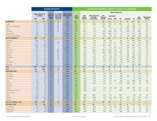 CENTRAL AMERICA
Belize

46
0.1

51
0.1

2.4

–

600

70

65

2.6

17

610

55.2

51.8

10
1.7

–
20.8

–
20.7

–
0.1

10
1.6

9

6

11.4

12.5

6
5.1

33
0.4

5

3.4

Costa Rica

1.3

1.4

1.9

–

1,300

82.2

79.9

3.7

35.9

30.0

5.9

3.4

9.5

21.3

9.0

0.8

3.3

El Salvador

1.8

1.9

2.2

20

490

72.3

66.1

0.8

35.6

35.3

0.3

0.8

20.0

4.9

4.3

0.4

6.2

Guatemala

3.9

190

54.1

44.0

73.2

63.8

6.8

22.6

11.9

4.3

0.0

9.4

66.5
Total
69.8
Modern
Methods
48.8

22.3
0.3
6.8
Modern Methods (%)
–
–
11.6
Sterilization
24.3
0.4
3.4
Female Male
IUD
16.8
–
4.7

18.1

70.9
Any
72.4
Method
(%)
52.2

5.0

4.7

6.4

38.8

4.4
Tota
2.6
Traditio
Metho
3.4

Honduras
Mexicod

DEMOGRAPHY
5.3
3.9
22

2.1
2.7
Women Ages 15-49
34.0
36.1
(in millions)
1.7
1.9
2013
2025
1.0
1.1

2.9
22
270
Lifetime % of Women Lifetime Risk of
2.2
–
790
Births per Ages 20-24 Maternal Death,
2.6
27
350
Woman Giving Birth
2010
(TFR)
by Age 18
1 in:
2.6
–
410

MARRIED WOMEN USING FAMILY PLANNING* 3.6
MARRIED WOMEN USING FAMILY PLANNIN
1.3
19.7
18.9
0.8
1.3
14.7
3.6
1.1
10.0
11.6
Total Long-Acting
3.4
Reversible
Contraceptives
4.7

–
Total
24.7
Permanent
Methods
16.8

LDWIDE 2013 Data Sheet
Nicaragua

Panama

CARIBBEAN
WORLD

11
1,834

11
1,960

Cuba
MORE DEVELOPED

2.9
291

2.2
274

Dominican Republic
LESS DEVELOPED

2.7
1,542

3.0
1,686

Haiti
LESS DEVELOPED (EXCL. CHINA)

2.7
1,162

3.3
1,357

2.4
2.5

16
–

220
180

1.8
1.6

9
–

1,000
3,800

2.6

25
–

240
150

3.5
3.0

13
20

83
120

Jamaica
LEAST DEVELOPED

0.7
222

0.7
297

2.1
4.4

16
30

370
52

Puerto
AFRICA Rico

0.9
267

0.9
361

1.6
4.8

–
25

2,800
46

Trinidad and Tobago
SUB–SAHARAN AFRICA

0.4
211

0.3
297

1.8
5.2

–
28

1,300
39

SOUTH AMERICA
NORTHERN AFRICA

109
55

117
64

2.1
3.2

–

610
120

F E R E N C E
Argentina
Algeria

10.5
11.0

11.3
12.0

2.4
3.0

–

560
430

Bolivia
Egypt

2.7
21.0

3.3
25.2

3.2
3.0

20
7

140
490

Brazil
Libya

23.5
Injectables
13.1

13.5
Pill
10.8

0.0
Other Modern
Methods
–

64
63

61
57

9
13

24
21

23
18

1
3

8
13

8
5

74.3
72

73.2
63

25.0
–

24.0
–

23.9
–

0.1
–

24.9
–

1.4
–

5.2
–

73.0
62

71.1
56

1.7
14

44.1
21

44.1
19

2–

1.7
14

6.3
6

16.8
7

1.4
6

0.9
2

1.9
6

34.5
54

31.3
47

2.0
5

1.6
16

1.5
15

0.1
1

0.1
5

19.4
9

2.8
9

5.1
5

2.3
2

3.2
8

72.3
34

68.2
29

1.0
2

10.0
3

10.0
3

0.0
–

1.0
1

13.8
11

17.3
10

25.3
2

0.9
2

4.1
5

84.1
33

72.2
27

1.2
5

43.8
2

38.5
2

5.3
–

1.2
4

2.7
9

15.5
9

8.8
2

0.2
2

12.0
5

2.5
1

2.4
10

B U R E A U
42.5
26

37.7
21

78
53

71
47

2.8
2

5
18

8.5
2

27–

8.4
2

23–

0.1
–

4–

5
18

6–

10
8

3.8
Male
Condom
3.1
10
8

1
2

17.2
–

0.5
–

3
6

1.2
10

10.9
5

13.0
2

0.4
2

4.8
5

20
26

13
1

1

7
6

78.9
61.4

69.9
52.0

8.4
2.3

5.8
–

5.8
–

–

8.4
2.3

2.4
–

20.4
45.9

32.9
2.3

0.8
1.4

9.0
9.4

60.6
60.3

34.6
57.6

8.4
36.6

6.6
1.0

6.5
1.0

0.1
–

8.4
36.1

11.3
7.4

3.3
11.9

4.0
0.7

0.9
0.5

26.1
2.7

54.9
1.8

56.9
2.0

1.8
2.5

–

910
620

80.3
41.9

77.1
20.4

2.0
6.8

34.2
1.5

29.1
1.5

5.1
–

1.9
6.8

4.0
–

24.7
9.3

12.2
2.3

0.0
0.4

3.2
21.5

Chile
Morocco

4.6
9.2

4.6
9.5

1.9
2.7

–
8

2,200
400

60.7
67.4

57.9
56.7

21.7
4.2

5.7
–

5.7
–

0.0
–

21.7
4.2

0.6
–

23.3
48.4

6.5
–

0.1
4.1

2.7
10.6

Colombia
Sudana

13.0
9.2

14.2
12.6

2.3
4.6

20
–

430
31

79.1
7.6

72.9
5.7

10.6
0.3

38.3
0.3

34.9
0.3

3.4
–

7.5
0.3

9.2
0.5

7.6
4.3

7.0
0.3

3.4
0.0

6.1
1.9

4.1
3.1

4.7
3.1

2.7
2.2

21
–

350
860

72.7
60.2

59.5
51.5

10.1
28.1

24.5
5.6

24.2
5.6

0.3
–

10.1
27.8

5.9
1.4

13.3
14.5

4.3
1.3

1.4
0.9

13.3
8.7

9.9
0.2
12.3
0.1
–
0.5
Modern Methods (%)
8.1
0.5
2.8
0.2
–
0.3
Sterilization
11.1
0.1
2.0
14.8
–
2.2
Female Male
IUD
5.4
0.8
12.3
0.1
–
0.1

16.5
2.0

18.0
1.3

13.2
1.8

0.7
2.1

8.7
5.0

18.2
6.2

9.4
3.2

12.3
1.6

0.5
3.5

4.4
11.3
Injectables
–
2.4

24.7
21.4
Pill
23.9
7.1

4.7
6.1
Male
Condom
30.8
1.8

0.2
1.3
Other Modern
Methods
1.6
1.1

23.7
1.2
Tota
0.4
4.3
Traditio
Metho
2.2
5.7

5
3.9
Injectables
–
8.8

6
2.1
Pill
10
7.7

7
0.6
Male
Condom
8
2.6

1
0.6
Other
Modern
1
1.9
Methods
1
1.4

6
0.9
Tota
Traditio
9
11.3
Metho
22
1.0

Ecuador
Tunisia
Guyana
WESTERN AFRICA
Paraguay
Beninb
Peru
Burkina Faso
Suriname
Cape Verde
Uruguay
Côte d'Ivoire
ASIA
Gambiab
ASIA (Excl. China)
Ghana
WESTERN ASIA
Guineab

0.2
76

DEMOGRAPHY
0.2
2.6
16
107
5.7
29

1.8
2.1
2.5
3.5
Women Ages 15-49
8.1
9.0
3.9
5.7
(in millions)
0.1
0.1
2013
2025
0.8
0.8
4.8
6.4
1,134
1,166
0.4
0.6
2013
2025
761 Ages 15-49
844
6.7
8.5
Women
(in
62 millions) 73
2.7
3.9

Armenia
Guinea–Bissau

0.7
0.4

0.7
0.6

Azerbaijan
Liberia

2.7
1.0

2.6
1.4

150
35

2.9
13
310
5.2
23
53
Lifetime % of15
Women Lifetime Risk of
2.6
570
6.0
28
55
Births per Ages 20-24 Maternal Death,
2.3
–
320
2.4
22
480
Woman Giving Birth
2010
(TFR)
by 16 18
Age
153
in:
2.0
–
1,600
5.0

42.5
18

40.0
12

7.5
2

5.3
z

79.4
12.9

70.7
7.9

12.3
1.5

10.1
0.1

75.5
16.2
Any
47.6
61.3
Method
(%)
77.0
18.2

2.2
–
290
66
5.8
56
9.0
Lifetime % of 23
Women
Lifetime
Any
Births per Ages 20-24
Risk of
Method (%)
2.5
18
210
57
4.2
16
68
34.7
Woman
Giving Birth Maternal Death,
2.9
–
500
56
5.1
44
30
5.6
(TFR)
by Age 18
2010
1 25
in:
1.6
2
1,700
54.9
5.0
33
14.2
2.3
5.7

4
38

1,000
24

51.1
11.4

51.8
15.0
Total
47.2
57.1
Modern
Methods
74.8
12.5

2.8
3.7
Total Long-Acting
2.2
3.0
Reversible
Contraceptives
12.3
0.3

8.6
0.2
Total
11.2
14.8
Permanent
Methods
6.2
0.1

61
8.1
Total
Modern
48
23.4
Methods
36
4.6

17
0.9
Total Long-Acting
Reversible
6
2.4
Contraceptives
15
0.3

24
0.6
Total
Permanent
23
1.5
Methods
5
0.1

27.2
10.3

9.6
4.0

0.2
–

14.3
10.3

9.2
0.2

0.4
0.6

5.3
0.0
7.3
4.8
z MARRIED WOMEN
z
1
4

22
2–
17
0.6
0.3
IUD
Female Male
22
1
6
1.5
0.0
0.6
Sterilization
5
15
0.1
–
0.2
Modern Methods (%)
0.2
9.6
–
–
4.0
0.4
0.6

–

9.2
0.2

USING12.9
FAMILY PLANNIN
9.2
0.4
2.5
4
2
1
6

–
1.3

8
1.2

8
0.5

–
1.5

1.5
1.2

14.6
3.2

0.9
0.5

27.7
3.9

0.0
4.1

1.1
3.8

2.2
1.6

1.3
0.0

36.8
1.2

Georgia
Malib

1.1
3.3

0.9
4.9

1.7
6.1

8
46

960
28

53.4
10.3

34.8
9.9

12.5
2.9

2.9
0.1

2.9
0.1

–

12.5
0.4

–
4.0

4.1
2.7

13.6
0.1

1.7
2.5

18.5
0.5

Iraq
Mauritania

8.3
0.9

11.7
1.3

4.3
4.8

12
21

310
44

52.5
9.3

33.6
8.0

9.5
0.3

3.2
0.1

3.1
0.1

0.1
0.0

9.4
0.3

3.1
1.0

15.8
5.7

1.8
0.4

0.6
0.5

18.8
1.3

Jordan
Nigerb b

2.0
3.7

2.2
5.9

3.5
7.6

4
51

470
23

61.2
13.9

42.3
12.2

21.6
0.4

2.2
0.1

2.2
0.1

–

21.3
0.1

0.9
2.1

8.1
5.6

7.9
0.0

1.8
4.2

18.9
1.7

Lebanon
Nigeria

1.4
39.2

1.4
54.9

1.5
6.0

–
29

2,100
29

58.0
17.5

34.0
10.5

–
1.3

–
0.3

–
0.3

–
0.0

–
1.0

–
3.9

–
2.5

–
2.4

–
0.5

24.0
7.0

Omanf
Senegal

0.8
3.4

1.0
4.8

2.9
5.0

–
22

1,200
54

31.7
17.8

24.6
16.1

3.3
3.7

5.4
0.3

5.4
0.3

0.0
–

3.3
1.0

8.0
6.2

4.5
5.1

3.3
0.6

0.1
2.9

7.1
1.7

Palestinian Territory
Sierra Leone

1.1
1.5

1.5
1.9

4.1
4.9

–
38

330
23

53.4
11.0

39.8
10.0

26.0
0.6

2.1
–

2.1
–

–

26.0
–

–
4.6

6.6
4.0

4.3
0.1

0.8

13.5
1.0

Saudi
Togo Arabiaf

6.7
1.7

6.9
2.3

2.9
4.7

–
17

1,400
80

26.4
15.2

–
13.1

–
1.9

–
0.3

–
0.3

–
0.0

–
0.2

–
6.0

–
2.4

–
2.5

–
1.8

–
2.0

5.6
87

7.5
127

3.1
5.1

–
27

460
55

47.4
33

33.0
28

20.1
3

2.3
2

2.3
2

–

20.1
1

15 –

7.8
6

1.8
2

1.0
3

14.4
5

Turkey
Burundi

20.3
2.4

21.6
3.5

2.1
6.2

7
11

2,200
31

73.0
21.9

46.0
17.7

16.9
3.3

8.4
0.6

8.3
0.6

0.1
–

16.9
2.7

0.9
10.4

5.3
2.4

14.3
1.0

0.1
0.6

27.0
4.1

Yemen
Comoros

6.1
0.2

8.5
0.2

4.9
4.3

–

90
67

27.7
19.4

19.2
14.2

4.0
1.7

2.3
0.8

2.3
0.8

–

4.0
0.1

3.5
5.6

9.0
3.1

0.4
2.1

–
2.4

8.4
5.2

476
0.2

542
0.3

2.6
3.7

22
–

170
140

54
19.0

47
18.0

5
0.6

1–

4–

–
6.1

7
10.9

6–

1
1.0

7
1.0

Syria
EASTERN AFRICA

SOUTH CENTRAL ASIA
Djibouti
CENTRAL ASIA
Eritrea

29–

28–

18
1.5

20
2.2

2.6
4.9

–
25

820
86

54
8.0

50
7.3

39
0.4

2
0.2

2
0.2

z–

39
0.4

2
2.6

3
1.4

4
0.6

1
2.1

4
0.8

Kazakhstan
Ethiopia

4.4
22.3

4.6
32.6

2.6
4.8

2
22

770
67

51.0
28.6

49.5
27.3

33.5
3.7

1.2
0.5

1.2
0.5

0.0
–

33.5
0.3

0.3
20.8

7.1
2.1

7.2
0.2

0.2
3.4

1.5
1.3

Kyrgyzstanb
Kenya

1.5
10.8

1.6
15.2

3.1
4.5

–
26

480
55

36.3
45.5

33.7
39.4

22.1
3.5

1.6
4.8

1.6
4.8

–
0.0

22.1
1.6

0.5
21.6

1.5
7.2

7.7
1.8

0.3
2.4

2.6
6.0

Tajikistanb
Madagascar

2.2
5.5

2.6
7.8

3.7
4.6

–
36

430
81

27.9
39.9

25.8
29.2

18.5
1.9

0.6
1.2

0.6
1.1

–
0.1

18.5
0.4

2.0
17.9

2.3
6.0

2.2
1.1

0.1
2.5

2.1
10.8

61.8
46.1

53.1
42.2

39.0
1.6

1.8
9.8

1.8
9.7

–
0.1

39.0
0.3

1.0
25.8

1.2
2.5

2.0
2.4

7.9
1.4

64.9
59.3
39.3
See75.8 on page 16
notes

49.8
1.5

2.2
9.0

2.1
8.9

2
0.1

31
0.2

29
0.2

Turkmenistan
Malawi

1.5
3.7

1.6
5.5

2.5
5.6

2
35

590
36

Uzbekistan
Mauritius
© 2013 Population Reference Bureau

8.1
0.3

9.0
0.3

2.3
1.4

–

1,400
1,000

458
5.9

523
8.2

2.6
5.9

22
40

170
43

SOUTH ASIA
Mozambique

54
11.6

47
11.3

49.7
2.7
2.3
2.1 SHEET 8
0.1
1.4
3.7
16.0
0.3
FAMILY PLANNING WORLDWIDE 2013 8.9
DATA
1–

2
0.1

–
5.1

7
4.5

6
1.1

1
0.3

8.7
3.9

5.6
36.5

7
0.3

 