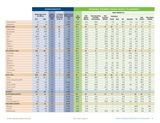 Saudi Arabiaf

6.7

6.9

2.9

–

1,400

26.4

–

–

–

–

–

–

–

Syria

5.6

7.5

3.1

–

460

47.4

33.0

20.1

2.3

2.3

–

20.1

–

7.8

1.8

1.0

14.4

Turkey

20.3

21.6

2.1

7

2,200

73.0

46.0

16.9

8.4

8.3

0.1

16.9

0.9

5.3

14.3

0.1

27.0

Yemen

6.1

8.5

4.9

–

90

27.7

19.2

4.0

2.3

2.3

–

4.0

3.5

9.0

0.4

–

8.4

54

47

DEMOGRAPHY
542
2.6
22

SOUTH CENTRAL ASIA

476

CENTRAL ASIA

18
20
Women Ages 15-49
4.4
4.6
(in millions)
1.5
1.6
2013
2025
2.2
2.6

Kazakhstan
Kyrgyzstanb
Tajikistanb
Turkmenistan
WORLD
Uzbekistan
MORE DEVELOPED

170

2.6
–
820
Lifetime % of Women Lifetime Risk of
2.6
2
770
Births per Ages 20-24 Maternal Death,
3.1
–
480
Woman Giving Birth
2010
(TFR)
by Age 18
1 in:
3.7
–
430

54
51.0
Any
36.3
Method
(%)
27.9

–

–

–

–

MARRIED WOMEN USING FAMILY PLANNING* 6
5
29
28 MARRIED WOMEN USING FAMILY PLANNIN
1
4
–
7
1
7

50

39

49.5
Total
33.7
Modern
Methods
25.8

33.5
Total Long-Acting
22.1
Reversible
Contraceptives
18.5

2
1.2
Total
1.6
Permanent
Methods
0.6

2 ModernzMethods (%)
39
1.2
0.0
33.5
Sterilization
1.6
–
22.1
Female Male
IUD
0.6
–
18.5

2

3

4

1

0.3

7.1

7.2

0.2

0.5
Injectables
2.0

1.5
Pill
2.3

7.7
Male
Condom
2.2

0.3
Other Modern
Methods
0.1

4

1.5
Tota
2.6
Traditio
Metho
2.1

1.5
1,834

1.6
1,960

2.5

2
–

590
180

61.8
63

53.1
57

39.0
13

1.8
21

1.8
18

3–

39.0
13

1.0
5

1.2
8

2.0
8

7.9
2

8.7
6

8.1
291

9.0
274

2.3
1.6

–

1,400
3,800

64.9
72

59.3
63

49.8
–

2.2
–

2.1
–

0.1
–

49.7
–

2.7
–

2.3
–

2.1
–

0.3
–

5.6
10

2
14

2
14

SOUTH ASIA
LESS DEVELOPED

458
1,542

523
1,686

2.6

22
–

170
150

54
62

47
56

31
21

29
19

1
2

6–

7

6

1
2

Afghanistan
LESS DEVELOPED (EXCL. CHINA)

6.8
1,162

10.5
1,357

5.4
3.0

26
20

32
120

21.2
54

19.5
47

2.0
5

0.8
16

0.6
15

0.2
1

1.2
5

9.6
9

5.5
9

1.3
5

1.1
2

1.8
8

43.9
222

50.0
297

2.3
4.4

40
30

170
52

61.2
34

52.1
29

1.8
2

6.2
3

5.0
3

1.2
–

0.7
1

11.2
11

27.2
10

5.5
2

1.1
2

9.2
5

Bangladesh
LEAST DEVELOPED

7
6

Bhutan
AFRICA

0.2
267

0.2
361

2.6
4.8

10
25

210
46

65.6
33

65.4
27

3.8
5

19.7
2

7.1
2

12.6
–

3.7
4

28.9
9

7.5
9

5.5
2

0.1
2

0.2
5

India
SUB–SAHARAN AFRICA

323.6
211

365.4
297

2.4
5.2

22
28

170
39

54.8
26

48.2
21

1.8
2

36.9
2

35.8
2

1.1
–

1.8
1

10 –

3.6
5

5.5
2

0.3
2

6.4
5

14.3
6

Iran
NORTHERN AFRICA

22.9
55

23.6
64

1.9
3.2

–

2,400
120

73.3
53

58.9
47

8.0
18

17.5
–

15.2
–

2.3
–

7.6
18

2.3
–

25.1
26

6.0
1

0.4
1

Maldives
Algeria

0.1
11.0

0.1
12.0

2.3
3.0

1
–

870
430

34.7
61.4

27.0
52.0

1.3
2.3

10.6
–

10.1
–

0.5
–

0.8
2.3

1.2
–

4.6
45.9

9.3
2.3

0.5
1.4

7.8
9.4

Nepal
Egypt

7.5
21.0

9.3
25.2

2.6
3.0

19
7

190
490

49.7
60.3

43.2
57.6

2.5
36.6

23.0
1.0

15.2
1.0

7.8
–

1.3
36.1

9.2
7.4

4.1
11.9

4.3
0.7

1.2
0.5

6.5
2.7

Pakistan
Libya b

47.3
1.8

58.1
2.0

3.8
2.5

10
–

110
620

35.4
41.9

26.1
20.4

2.3
6.8

9.0
1.5

8.7
1.5

0.3
–

2.3
6.8

2.8
–

1.6
9.3

8.8
2.3

1.7
0.4

9.3
21.5

Sri Lanka
Morocco

5.5
9.2

5.5
9.5

2.1
2.7

4
8

1,200
400

68.4
67.4

52.5
56.7

6.8
4.2

17.0
–

16.3
–

0.7
–

6.5
4.2

14.8
–

8.1
48.4

5.7
–

0.4
4.1

15.9
10.6

168
9.2

181
12.6

2.4
4.6

–

300
31

62
7.6

54
5.7

8
0.3

7
0.3

7
0.3

z–

7
0.3

19
0.5

15
4.3

4
0.3

2
0.0

8
1.9

4.1
3.1

4.7
3.1

2.8
2.2

7
–

150
860

50.5
60.2

34.9
51.5

3.5
28.1

2.4
5.6

2.4
5.6

0.0
–

3.1
27.8

10.4
1.4

15.4
14.5

2.7
1.3

0.8
0.9

15.7
8.7

4.0
6

SOUTHEAST ASIA
Sudana
Cambodia
Tunisia
Indonesia
WESTERN AFRICA

66.9
76

73.6
107

2.6
5.7

7
29

210
35

61.9
18

57.9
12

7.2
2

3.4
z

3.2
z

0.2
z

3.9
1

31.9
4

13.6
4

1.8
2

3.3
1

Laos
Beninb

1.8
2.5

2.2
3.5

3.2
5.2

18
23

74
53

49.8
12.9

42.1
7.9

1.7
1.5

4.6
0.1

4.6
0.1

0.0
–

1.6
0.5

13.6
2.0

21.2
1.3

1.1
1.8

0.1
2.1

7.7
5.0

Malaysia
Burkina Faso

8.7
3.9

9.8
5.7

2.1
6.0

–
28

1,300
55

49.0
16.2

32.3
15.0

4.2
3.7

–
0.2

–
0.2

–

4.2
0.3

–
6.2

13.2
3.2

7.1
1.6

7.8
3.5

16.7
1.2

Myanmar
Cape Verde

15.6
0.1

15.9
0.1

2.0
2.4

–
22

250
480

46.0
61.3

45.7
57.1

2.3
3.0

4.0
14.8

3.6
14.8

0.4
–

2.1
2.2

27.5
11.3

11.5
21.4

0.4
6.1

0.1
1.3

0.4
4.3

Philippines
Côte d'Ivoire

25.3
4.8

31.1
6.4

3.0
5.0

7
16

300
53

50.7
18.2

34.0
12.5

3.7
0.3

9.2
0.1

9.2
0.1

0.0
–

3.7
0.1

2.6
2.4

15.7
7.1

2.3
1.8

0.5
1.1

16.7
5.7

Thailand
Gambiab

18.1
0.4

15.9
0.6

1.6
5.8

–
23

1,400
56

79.6
9.0

77.5
8.1

1.3
0.9

24.6
0.6

23.7
0.6

0.9
–

0.9
0.3

14.0
3.9

35.0
2.1

2.3
0.6

0.7
0.6

2.2
0.9

0.2
6.7

0.3
8.5

5.7
4.2

9
16

55
68

22.3
34.7

21.1
23.4

2.1
2.4

0.8
1.5

0.8
1.5

–
0.0

1.3
0.6

15.7
8.8

1.7
7.7

0.2
2.6

1.2
1.9

1.2
11.3

17.9
1.0

Timor–Leste
Ghana
Vietnam
Guineab
EAST ASIA
Guinea–Bissau
China
Liberia
China,
Malib Hong Kong SAR
Japanc
Mauritania

26.0
2.7

26.0
3.9

2.1
5.1

3
44

870
30

77.8
5.6

59.8
4.6

31.2
0.3

0.1
–

31.0
0.2

1.7
1.3

10.1
1.2

12.7
0.5

0.3
1.4

428
0.4

369
0.6

1.5
5.0

–
33

1,900
25

82
14.2

81
10.3

37
4.0

30–

4.0
0.1

26–

3.9
0.1

5–

37
4.0

z
1.5

1
1.2

11
3.2

1
0.5

2
3.9

372.4
1.0

321.5
1.4

1.5
5.7

–
38

1,700
24

84.6
11.4

84.0
10.3

40.9
0.2

33.2
0.6

28.7
0.6

4.5
–

40.6
0.2

0.0
4.1

1.2
3.8

8.5
1.6

0.5
0.0

0.6
1.2

2.0
3.3

1.7
4.9

1.3
6.1

–
46

–
28

79.5
10.3

75.4
9.9

9.3
2.9

7.7
0.1

7.1
0.1

0.6
–

9.3
0.4

1.2
4.0

6.7
2.7

50.3
0.1

0.2
2.5

4.1
0.5

26.5
0.9

22.5
1.3

1.4
4.8

–
21

13,100
44

54.3
9.3

44.4
8.0

0.9
0.3

1.9
0.1

1.5
0.1

0.4
0.0

0.9
0.3

–
1.0

1.0
5.7

40.7
0.4

0.0
0.5

16.8
1.3

10.4
1.7

Korea,
Nigerb North

6.7
3.7

6.2
5.9

2.0
7.6

–
51

670
23

68.6
13.9

58.2
12.2

42.8
0.4

5.2
0.1

4.4
0.1

0.8
–

42.8
0.1

0.0
2.1

3.7
5.6

5.8
0.0

0.7
4.2

Korea,
NigeriaSouth

12.7
39.2

10.8
54.9

1.3
6.0

–
29

4,800
29

80.0
17.5

70.1
10.5

12.8
1.3

22.7
0.3

5.9
0.3

16.8
0.0

12.8
1.0

–
3.9

2.0
2.5

24.3
2.4

8.3
0.5

9.9
7.0

0.8
3.4

0.9
4.8

2.8
5.0

2
22

600
54

55.2
17.8

49.6
16.1

22.5
3.7

2.6
0.3

2.6
0.3

0.0
–

22.3
1.0

7.9
6.2

9.7
5.1

6.7
0.6

0.2
2.9

5.5
1.7

Mongolia
Senegal
EUROPE
Sierra Leone

175
1.5

159
1.9

1.6
4.9

–
38

4,200
23

–
11.0

–
10.0

–
0.6

–

–

–

–

–
4.6

–
4.0

–
0.1

–
0.8

–
1.0

NORTHERN EUROPE
Togo

23
1.7

23
2.3

1.9
4.7

–
17

5,100
80

83
15.2

82
13.1

13
1.9

27
0.3

9
0.3

–
0.0

12
0.2

–
6.0

29
2.4

28
2.5

5
1.8

8
2.0

Irelandc
EASTERN AFRICA

1.2
87

1.2
127

2.0
5.1

–
27

8,100
55

64.8
33

61.4
28

8.4
3

2–

2–

–

8.4
1

15 –

17.2
6

23.3
2

12.5
3

5.4
5

1.2
2.4

1.2
3.5

1.8
6.2

–
11

7,900
31

88.4
21.9

82.2
17.7

26.6
3.3

7.7
0.6

7.7
0.6

–

23.3
2.7

–
10.4

31.0
2.4

12.8
1.0

7.4
0.6

6.3
4.1

29.0
0.8

8.0
0.8

2.0
5.6

28.0
3.1

27.0
2.1

–
6.1

–
10.9

Norway
Burundi
United Kingdomc,g
Comoros

14.6
0.2

14.2
0.2

2.0
4.3

–

4,600
67

84.0
19.4

84.0
14.2

11.0
1.7

WESTERN EUROPE
Djibouti

43
0.2

39
0.3

1.7
3.7

–

8,200
140

–
19.0

–
18.0

–
0.6

–

–

21.0
–
–

10.0
0.1
–

4.0
2.4

8.0
5.2

–

–
1.0

–
1.0

Belgium
Eritrea

2.5
1.5

2.4
2.2

1.8
4.9

–
25

7,500
86

74.6
8.0

72.9
7.3

9.7
0.4

–
0.2

–
0.2

–

9.7
0.4

–
2.6

44.8
1.4

–
0.6

18.4
2.1

1.5
0.8

Francee
Ethiopia

14.3
22.3

14.0
32.6

2.0
4.8

–
22

6,200
67

76.6
28.6

74.8
27.3

22.7
3.7

–
0.5

–
0.5

–

22.7
0.3

–
20.8

41.5
2.1

6.8
0.2

3.8
3.4

1.7
1.3

Netherlands
Kenya

3.8
10.8

3.5
15.2

1.7
4.5

–
26

10,500
55

69.0
45.5

67.0
39.4

8.0
3.5

10.0
4.8

3.0
4.8

7.0
0.0

8.0
1.6

–
21.6

40.0
7.2

9.0
1.8

0.0
2.4

2.0
6.0

73
5.5

65
7.8

1.5
4.6

–
36

2,500
81

68
39.9

53
29.2

–
1.9

–
1.2

–
1.1

–
0.1

–
0.4

–
17.9

–
6.0

–
1.1

–
2.5

15
10.8

72.6
46.1

56.0
42.2

25.7
1.6

2.4
9.8

2.4
9.7

0.0
0.1

25.7
0.3

0.0
25.8

10.4
2.5

17.5
2.4

0.0
1.4

67.8
43.8
39.3
See75.8 on page 16
notes

25.2
1.5

4.7
9.0

4.7
8.9

–
0.1

–
0.2

–
0.2

EASTERN EUROPE
Madagascar
Belarus
Malawi

2.3
3.7

2.0
5.5

1.6
5.6

–
35

16,300
36

Moldova
Mauritius
© 2013 Population Reference Bureau

0.9
0.3

0.8
0.3

1.3
1.4

5
–

1,500
1,000

36.0
5.9

32.8
8.2

1.7
5.9

–
40

2,000
43

Russia
Mozambique

68.0
11.6

55.0
11.3

0.0
25.2
0.1
3.6
7.4 SHEET 9
2.9
0.1
1.4
3.7
16.0
0.3
FAMILY PLANNING WORLDWIDE 2013 8.9
DATA
–

–
0.1

–
5.1

–
4.5

–
1.1

–
0.3

16.6
3.9

23.9
36.5

13.0
0.3

 