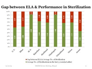 Gap between ELA & Performance in Sterilization
10/10/24 11
NRHM Review Meeting, Bhopal
 