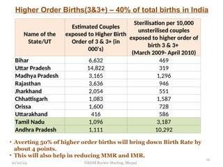 Name of the
State/UT
Estimated Couples
exposed to Higher Birth
Order of 3 & 3+ (in
000's)
Sterilisation per 10,000
unsterilised couples
exposed to higher order of
birth 3 & 3+
(March 2009- April 2010)
Bihar 6,632 469
Uttar Pradesh 14,822 319
Madhya Pradesh 3,165 1,296
Rajasthan 3,636 946
Jharkhand 2,054 551
Chhattisgarh 1,083 1,587
Orissa 1,600 728
Uttarakhand 416 586
Tamil Nadu 1,096 3,187
Andhra Pradesh 1,111 10,292
• Averting 50% of higher order births will bring down Birth Rate by
about 4 points.
• This will also help in reducing MMR and IMR.
Higher Order Births(3&3+) – 40% of total births in India
10/10/24
12
NRHM Review Meeting, Bhopal
 