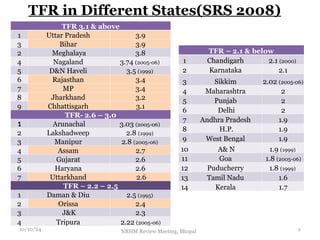 TFR in Different States(SRS 2008)
TFR 3.1 & above
1 Uttar Pradesh 3.9
3 Bihar 3.9
2 Meghalaya 3.8
4 Nagaland 3.74 (2005-06)
5 D&N Haveli 3.5 (1999)
6 Rajasthan 3.4
7 MP 3.4
8 Jharkhand 3.2
9 Chhattisgarh 3.1
TFR- 2.6 – 3.0
1 Arunachal 3.03 (2005-06)
2 Lakshadweep 2.8 (1999)
3 Manipur 2.8 (2005-06)
4 Assam 2.7
5 Gujarat 2.6
6 Haryana 2.6
7 Uttarkhand 2.6
TFR – 2.2 – 2.5
1 Daman & Diu 2.5 (1995)
2 Orissa 2.4
3 J&K 2.3
4 Tripura 2.22 (2005-06)
TFR – 2.1 & below
1 Chandigarh 2.1 (2000)
2 Karnataka 2.1
3 Sikkim 2.02 (2005-06)
4 Maharashtra 2
5 Punjab 2
6 Delhi 2
7 Andhra Pradesh 1.9
8 H.P. 1.9
9 West Bengal 1.9
10 A& N 1.9 (1999)
11 Goa 1.8 (2005-06)
12 Puducherry 1.8 (1999)
13 Tamil Nadu 1.6
14 Kerala 1.7
10/10/24 2
NRHM Review Meeting, Bhopal
 