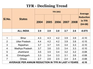 Sl.No. States
TFR (SRS)
Average
Reduction
in TFR
(04-08)
2004 2005 2006 2007 2008
ALL INDIA 2.9 2.9 2.8 2.7 2.6 -0.075
1 Bihar 4.3 4.3 4.2 3.9 3.9 -0.10
2 Uttar Pradesh 4.4 4.2 4.2 3.9 3.8 -0.15
3 Rajasthan 3.7 3.7 3.5 3.4 3.3 -0.10
4 Madhya Pradesh 3.7 3.6 3.5 3.4 3.3 -0.10
5 Jharkhand 3.5 3.5 3.4 3.2 3.2 -0.08
6 Chhatisgarh 3.3 3.4 3.3 3.1 3.0 -0.08
7 Orissa 2.7 2.6 2.5 2.4 2.4 -0.08
AVERAGE PER ANNUM REDUCTION IN TFR IN LAST 4 YEARS -0.10
TFR - Declining Trend
 