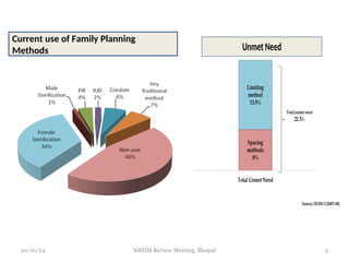 Source:DLHS-3 (2007-08)
Spacing
methods
8%
Limiting
method
13.5%
Total Unmet Need
Totalunmetneed
21.5%
Unmet Need
Current use of Family Planning
Methods
10/10/24 5
NRHM Review Meeting, Bhopal
 