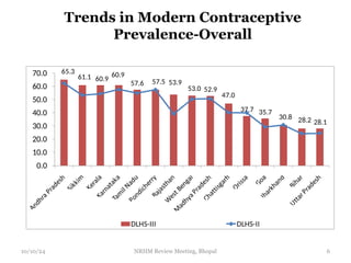 Trends in Modern Contraceptive
Prevalence-Overall
6
65.3
61.1 60.9
60.9
57.6 57.5 53.9
53.0 52.9
47.0
37.7 35.7
30.8 28.2 28.1
0.0
10.0
20.0
30.0
40.0
50.0
60.0
70.0
DLHS-III DLHS-II
10/10/24 NRHM Review Meeting, Bhopal
 