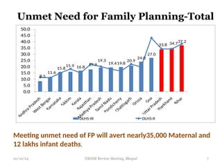 Unmet Need for Family Planning-Total
7
8.5
11.6
15.8
15.9 16.8
17.9
19.3
19.419.8
20.9
24.0
27.0
33.8 34.737.2
0.0
5.0
10.0
15.0
20.0
25.0
30.0
35.0
40.0
45.0
50.0
DLHS-III DLHS-II
Meeting unmet need of FP will avert nearly35,000 Maternal and
12 lakhs infant deaths.
10/10/24 NRHM Review Meeting, Bhopal
 
