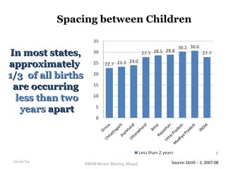 Source: DLHS – 3, 2007-08
In most states,
In most states,
approximately
approximately
1/3 of all births
1/3 of all births
are occurring
are occurring
less than two
less than two
years
years apart
apart
Spacing between Children
10/10/24
8
NRHM Review Meeting, Bhopal
 