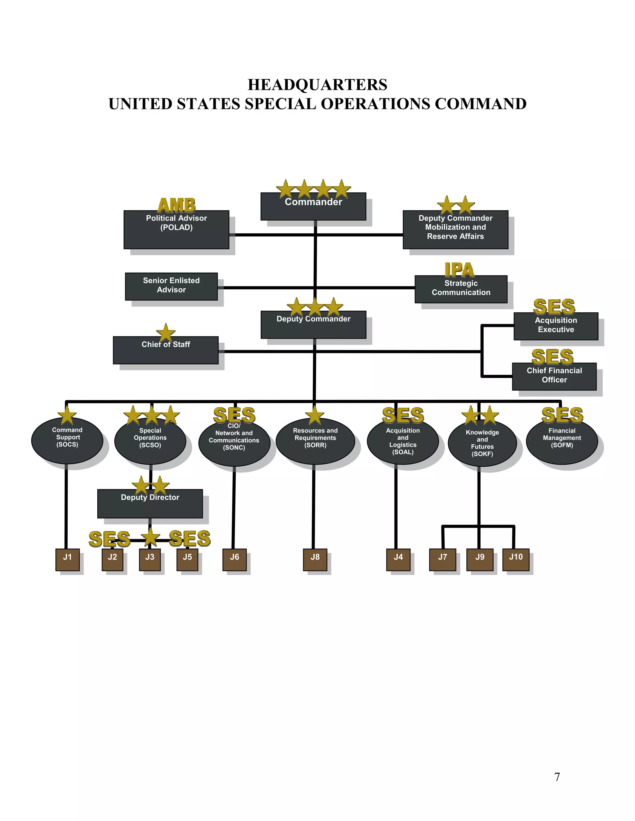 HEADQUARTERS
           UNITED STATES SPECIAL OPERATIONS COMMAND




                                                            Commander
                      Political Advisor                                                 Deputy Commander
                          (POLAD)                                                        Mobilization and
                                                                                          Reserve Affairs




                     Senior Enlisted                                                          Strategic
                        Advisor                                                             Communication


                                                           Deputy Commander                                            Acquisition
                                                                                                                        Executive
                     Chief of Staff


                                                                                                                     Chief Financial
                                                                                                                         Officer




                                                CIO/
Command             Special                                   Resources and   Acquisition          Knowledge              Financial
                                            Network and
 Support           Operations                                 Requirements        and                 and                Management
                                          Communications
 (SOCS)             (SCSO)                    (SONC)             (SORR)        Logistics            Futures                (SOFM)
                                                                                (SOAL)              (SOKF)




                Deputy Director




  J1       J2         J3          J5           J6                  J8           J4           J7      J9        J10




                                                                                                                            7
 