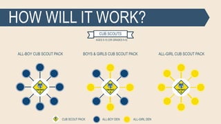 HOW WILL IT WORK?
ALL-BOY CUB SCOUT PACK BOYS & GIRLS CUB SCOUT PACK ALL-GIRL CUB SCOUT PACK
CUB SCOUTS
AGES 5-10 (OR GRADES K-5)
CUB SCOUT PACK ALL-BOY DEN ALL-GIRL DEN
 