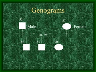 Genograms Male Female 55  57 m. 79 82  90 87 