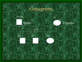 Genograms Male Female 55-99  57 d. 97 82  90 87 