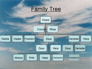 Family tree-of-greek-gods- | PPT