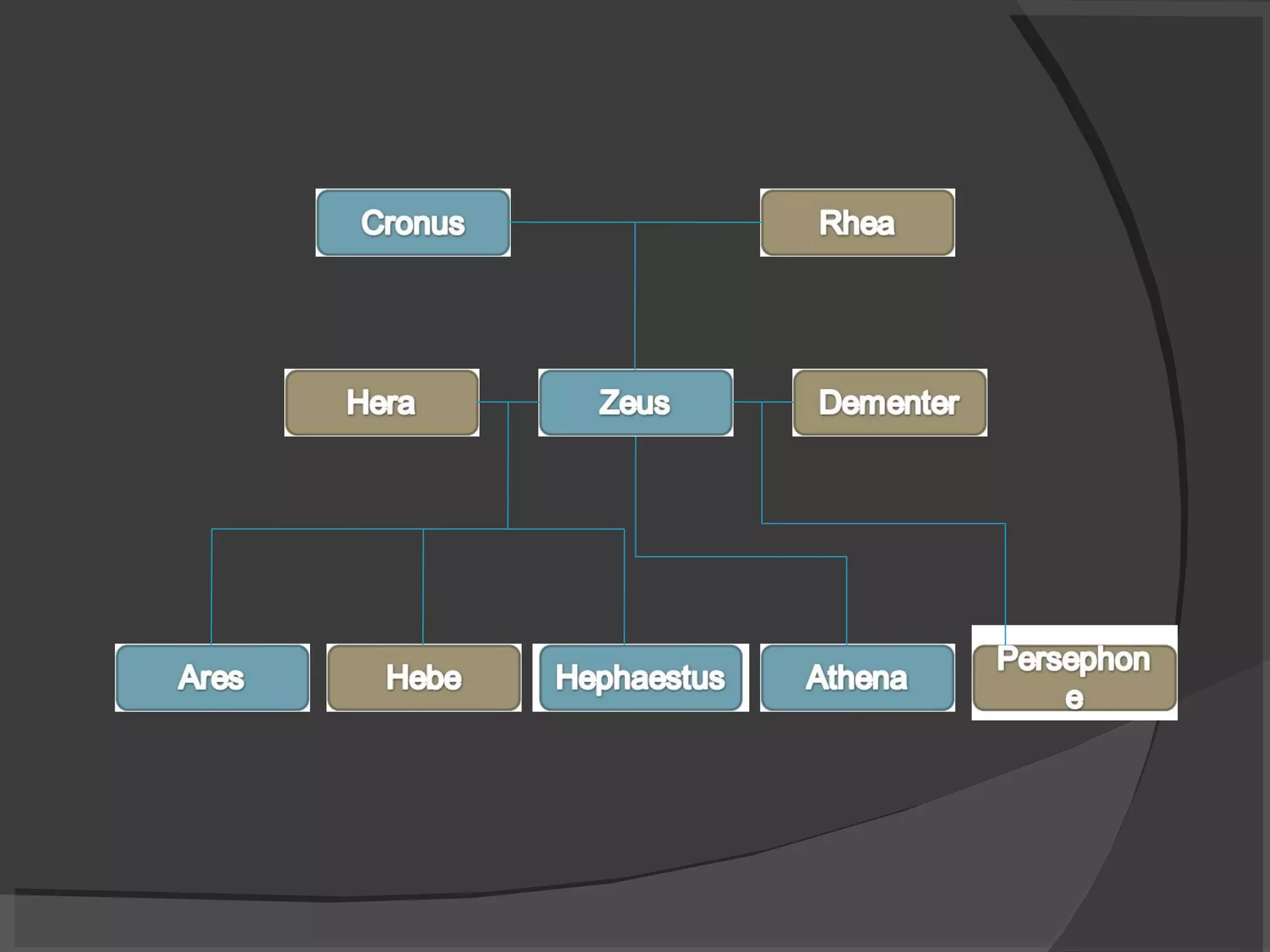 Family Tree Of Greek Gods And Goddess | PPT
