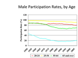 Male Participation Rates, by Age 