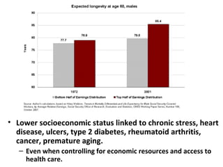 Lower socioeconomic status linked to chronic stress, heart disease, ulcers, type 2 diabetes, rheumatoid arthritis, cancer, premature aging. Even when controlling for economic resources and access to health care. 