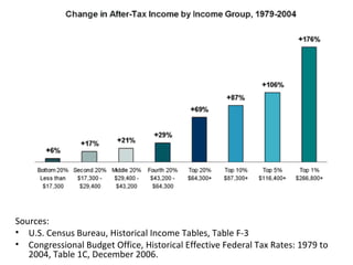 Sources:  U.S. Census Bureau, Historical Income Tables, Table F-3 Congressional Budget Office, Historical Effective Federal Tax Rates: 1979 to 2004, Table 1C, December 2006. 