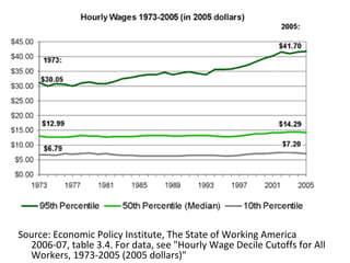 Source: Economic Policy Institute, The State of Working America 2006-07, table 3.4. For data, see "Hourly Wage Decile Cutoffs for All Workers, 1973-2005 (2005 dollars)" 
