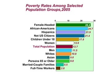 Female-Headed African-Americans Hispanics Not US Citizens Children Under 18 Women Total Population Men Whites Asian Persons 65 or Older Married-Couple Families Full-Time Workers 0  10  20  30 24.7 21.9 21.4 17.8 13.9 12.7 11.5 10.8 9.8 9.8 5.5 2.8 28.4 Poverty Rates Among Selected Population Groups,2005 