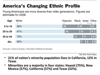 21% of nation’s minority population lives in California, 12% in Texas Minorities are a majority in four states: Hawaii (75%), New Mexico (57%), California (57%) and Texas (52%). 