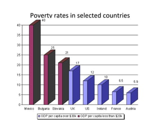 Poverty rates in selected countries 