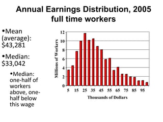Annual Earnings Distribution, 2005 full time workers Mean (average): $43,281 Median: $33,042  Median: one-half of workers above, one-half below this wage  
