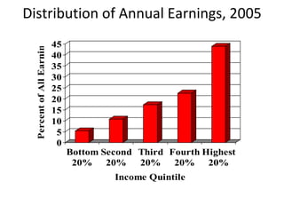 Distribution of Annual Earnings, 2005 