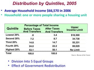 Division Into 5 Equal Groups Effect of Government Redistribution Quintile After Taxes And Transfers   Lowest 20% Second 20% Third 20% Fourth 20% Highest 20% Total Distribution by Quintiles, 2005 3.4 8.7 14.7 22.2 50.1 100.0 Source: Bureau of the Census Upper Income Limit $18,500 34,738 55,331 88,029 No Limit Before Taxes And Transfers .8 7.2 14.8 24.0 53.1 100.0 Percentage of Total Income Average Household Income $66,570 in 2006 Household: one or more people sharing a housing unit 