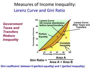 Measures of Income Inequality: Lorenz Curve and Gini Ratio Perfect  Equality Lorenz Curve US income distribution  before taxes/transfers Complete  Inequality A B a b c d e f Lorenz Curve After Taxes and Transfers Government  Taxes and  Transfers Reduce  Inequality Gini coefficient: between 0 (perfect equality) and 1 (perfect inequality) 20 40 60 80 100 20 40 60 80 100 0 Gini Ratio = Area A Area A + Area B Percentage of Households Percentage of Income 
