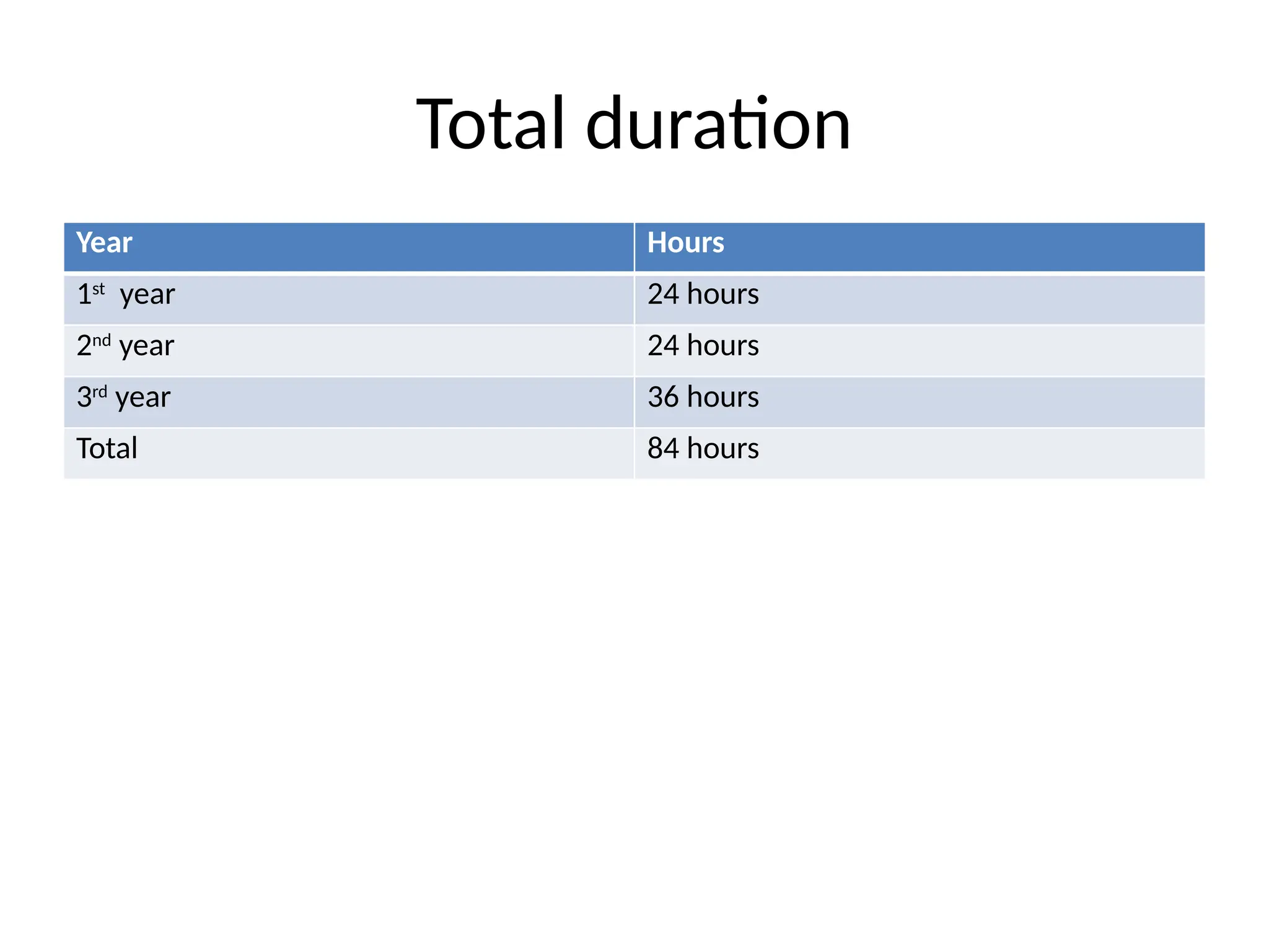 Total duration
Year Hours
1st
year 24 hours
2nd
year 24 hours
3rd
year 36 hours
Total 84 hours
 