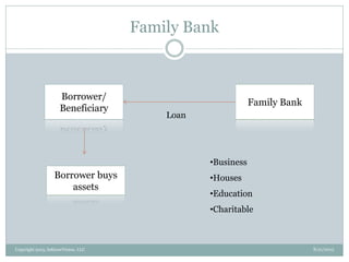 Family Bank
Borrower/
Beneficiary
Family Bank
Borrower buys
assets
Loan
8/21/2013Copyright 2013, InKnowVision, LLC
•Business
•Houses
•Education
•Charitable
 