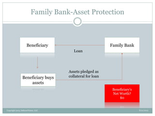 Family Bank-Asset Protection
Beneficiary
Beneficiary's
Net Worth?
$0
Family Bank
Beneficiary buys
assets
Loan
8/21/2013Copyright 2013, InKnowVision, LLC
Assets pledged as
collateral for loan
 