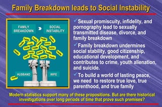 Family Breakdown leads to Social InstabilityFamily Breakdown leads to Social Instability
Sexual promiscuity, infidelity, ...